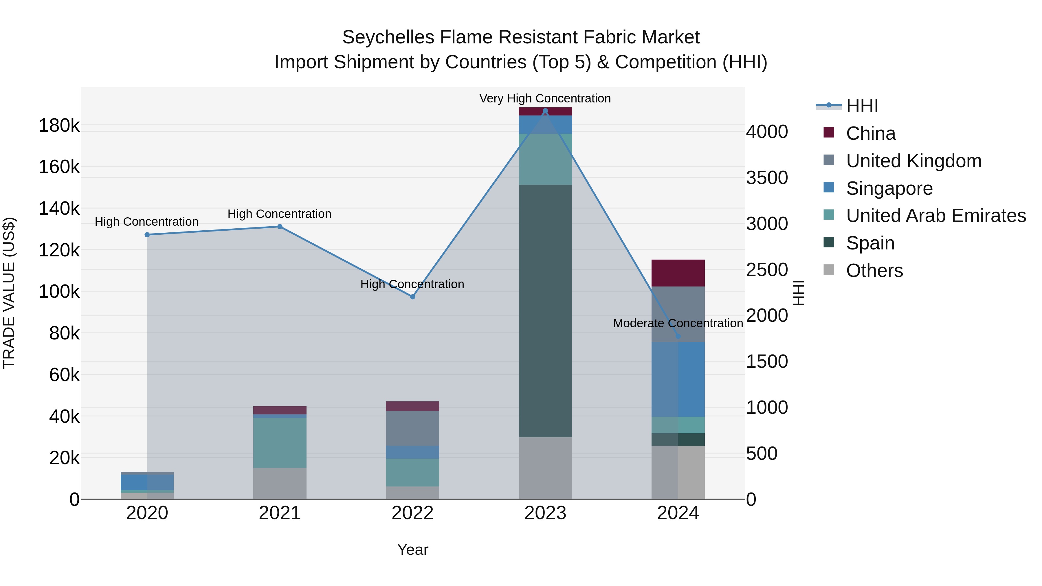 Seychelles Flame Resistant Fabric Market: Top 5 Importing Countries and Market Competition (HHI) Analysis