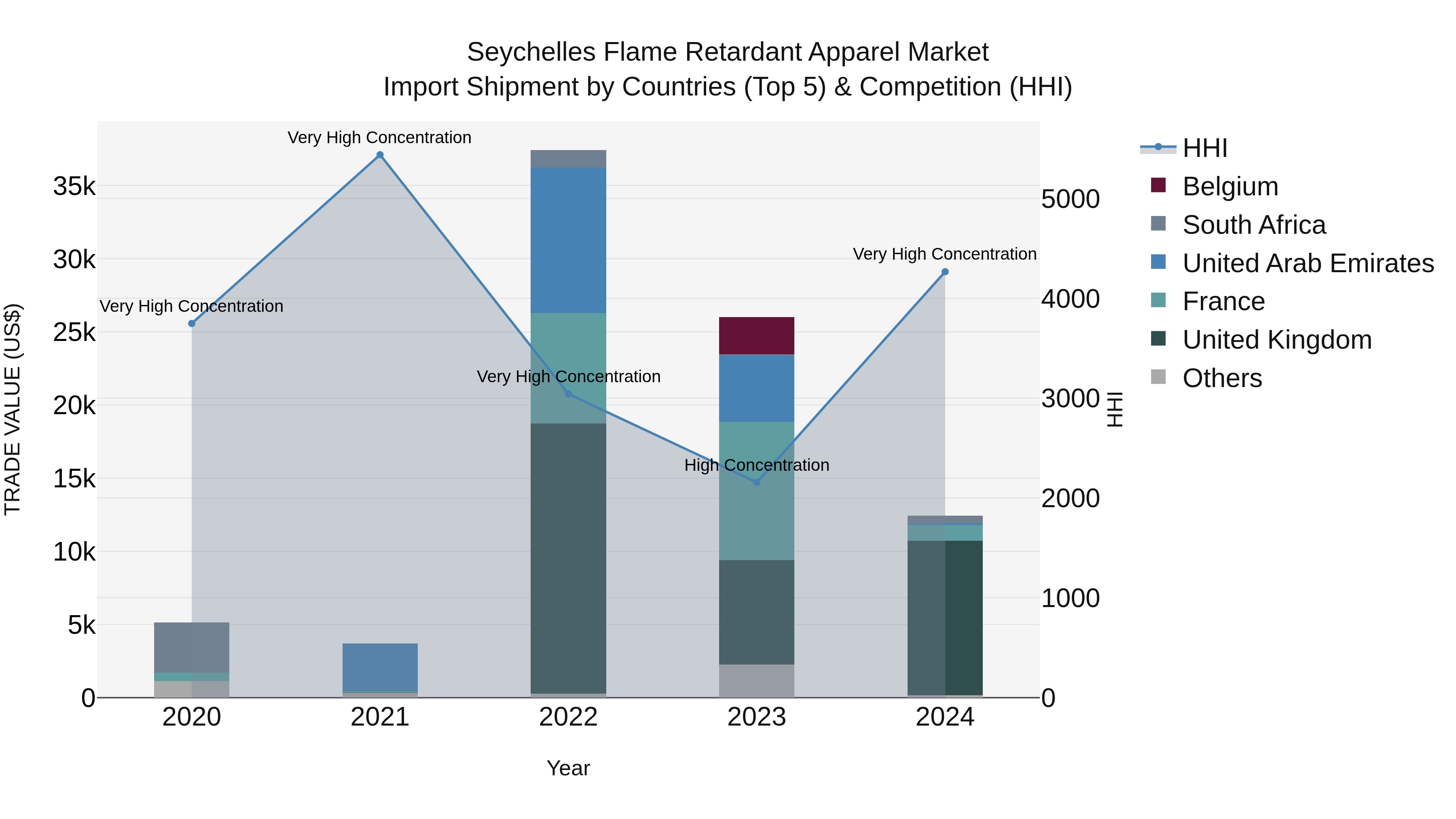 Seychelles Flame Retardant Apparel Market: Top 5 Importing Countries and Market Competition (HHI) Analysis