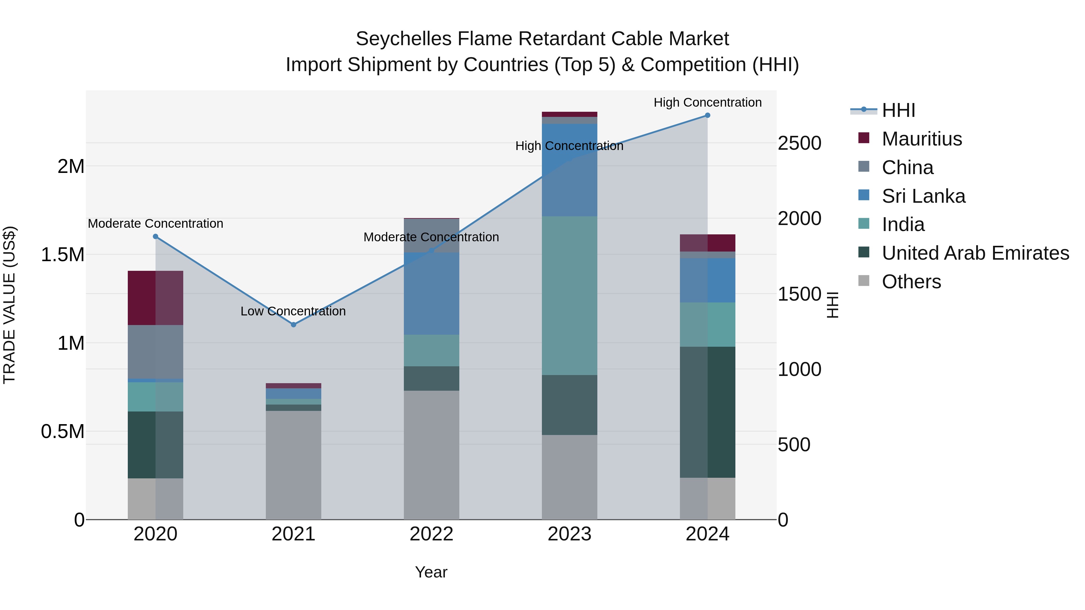 Seychelles Flame Retardant Cable Market: Top 5 Importing Countries and Market Competition (HHI) Analysis