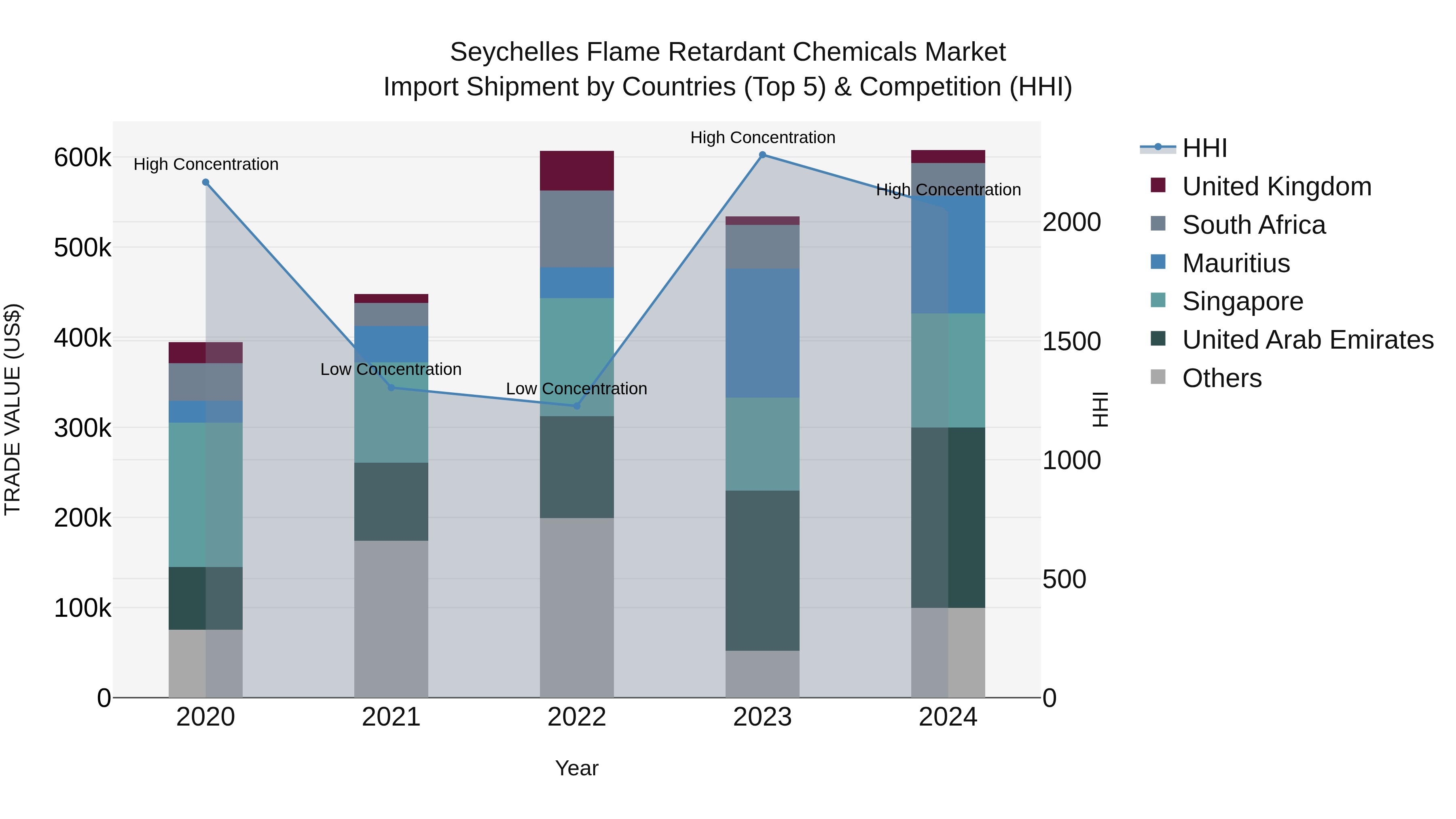 Seychelles Flame Retardant Chemicals Market: Top 5 Importing Countries and Market Competition (HHI) Analysis