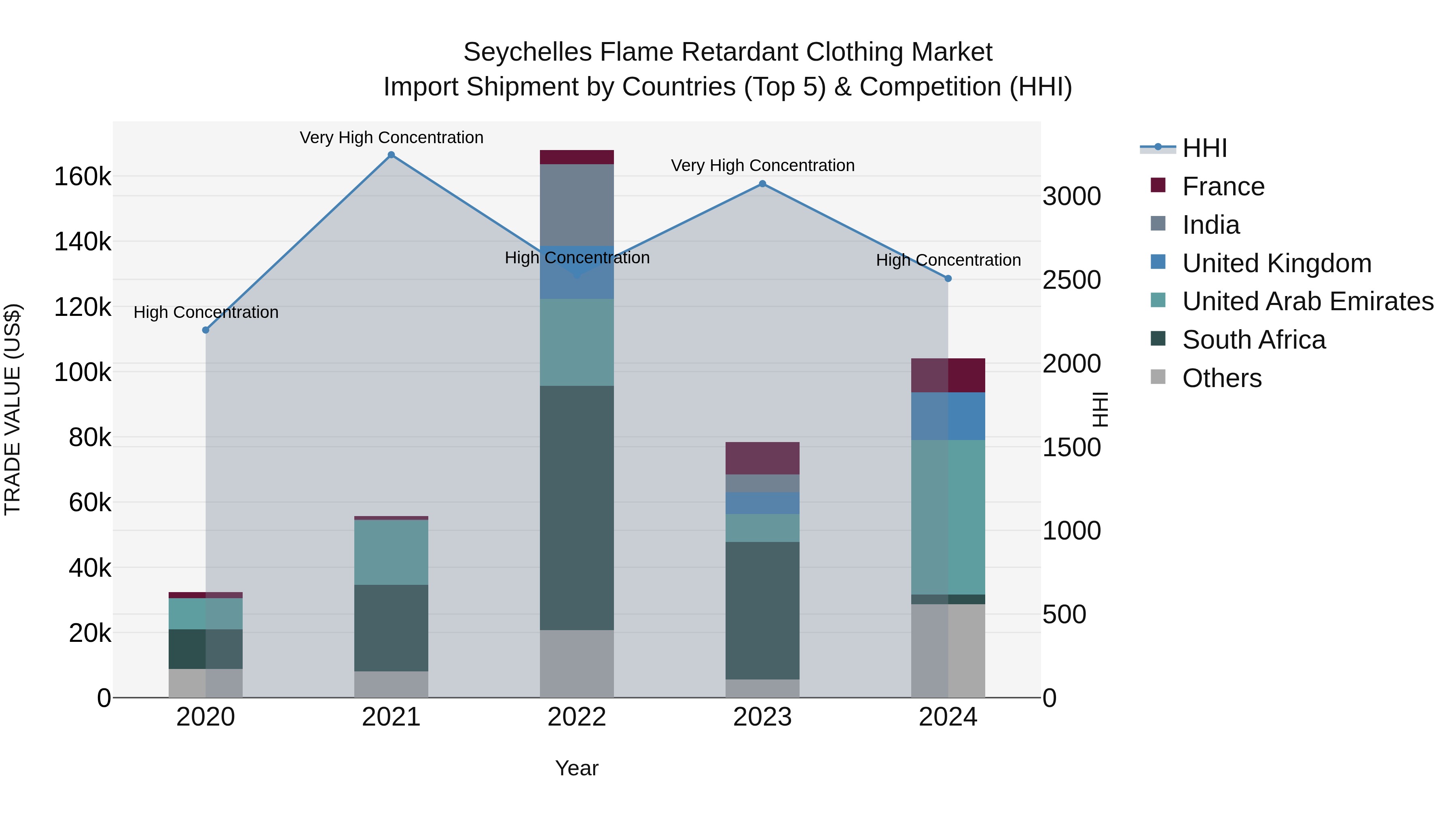 Seychelles Flame Retardant Clothing Market: Top 5 Importing Countries and Market Competition (HHI) Analysis