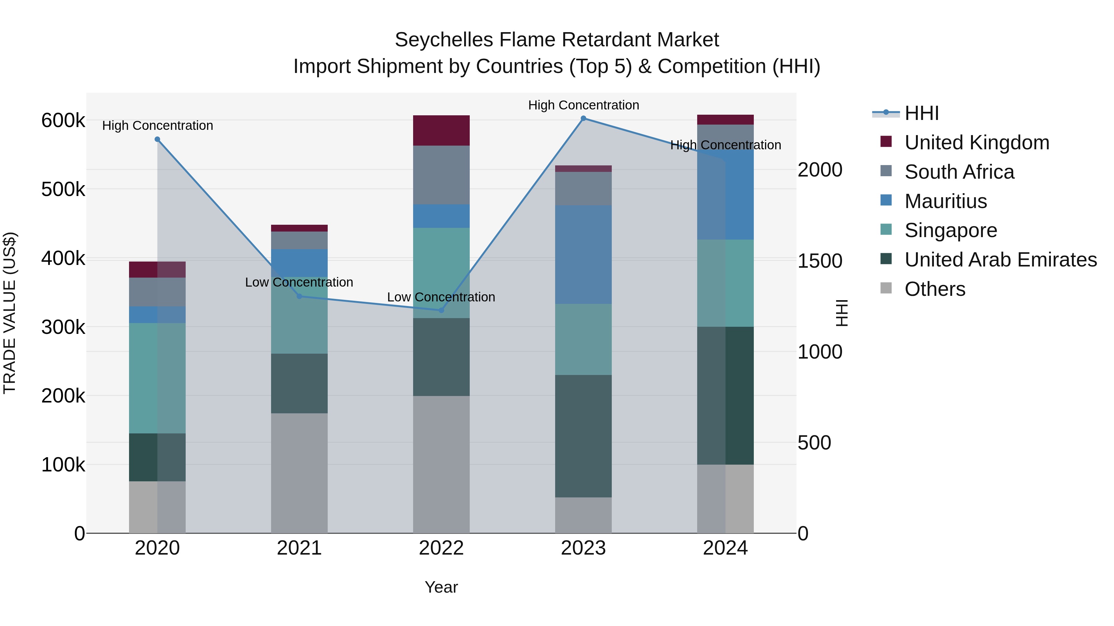 Seychelles Flame Retardant Market: Top 5 Importing Countries and Market Competition (HHI) Analysis