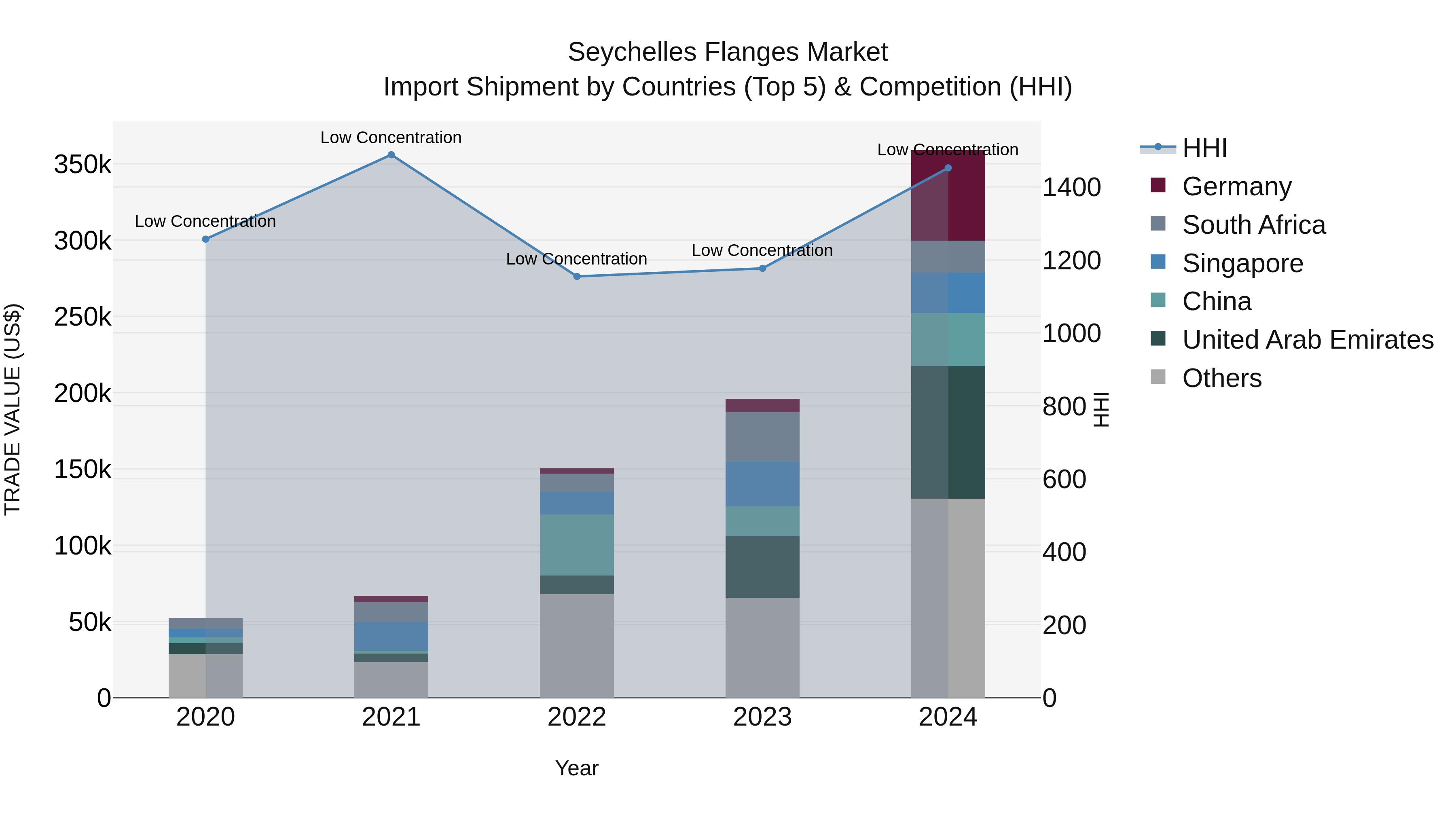 Seychelles Flanges Market: Top 5 Importing Countries and Market Competition (HHI) Analysis