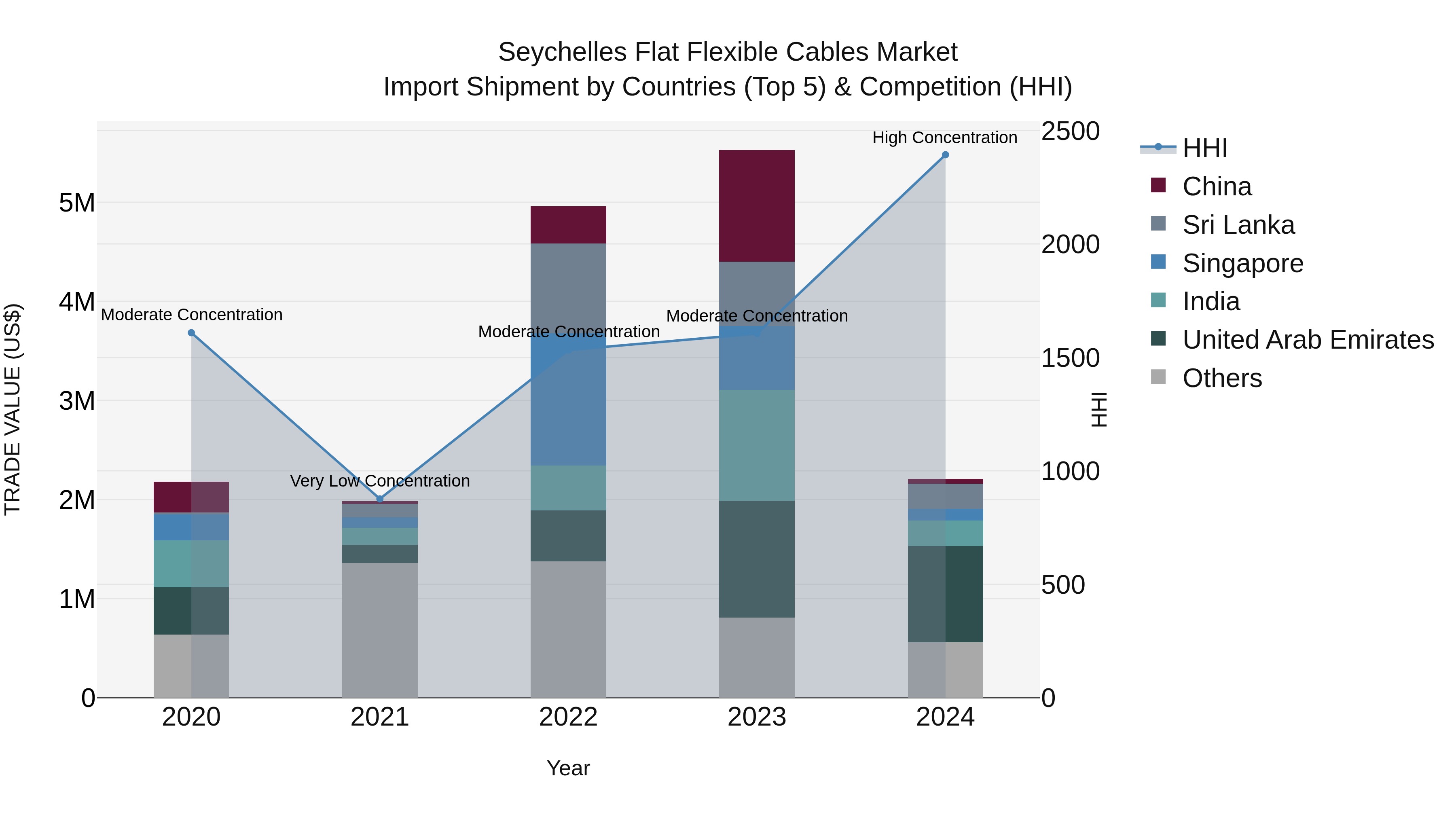 Seychelles Flat Flexible Cables Market: Top 5 Importing Countries and Market Competition (HHI) Analysis