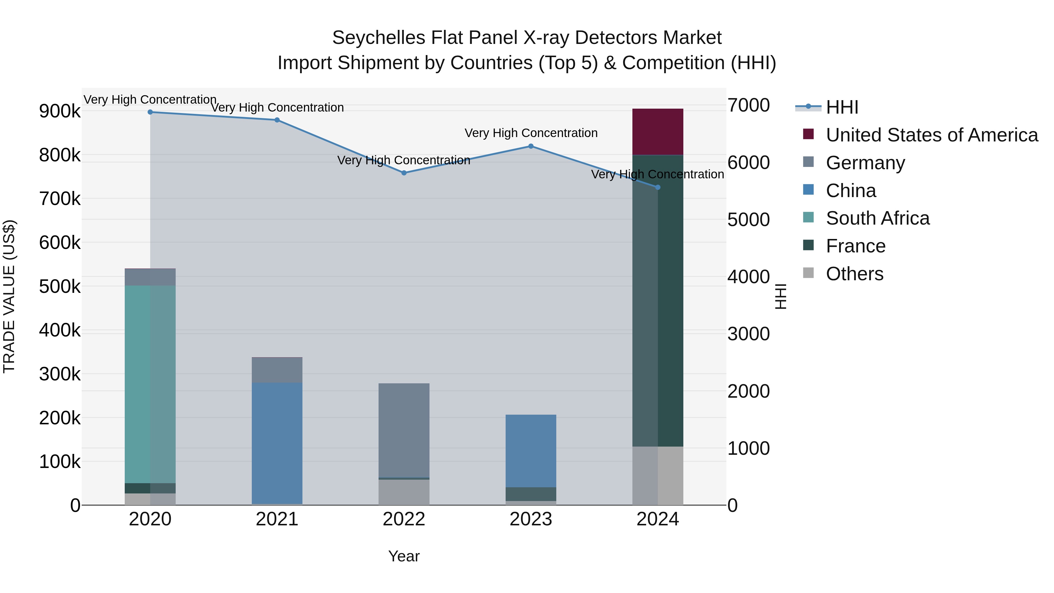 Seychelles Flat Panel X-ray Detectors Market: Top 5 Importing Countries and Market Competition (HHI) Analysis