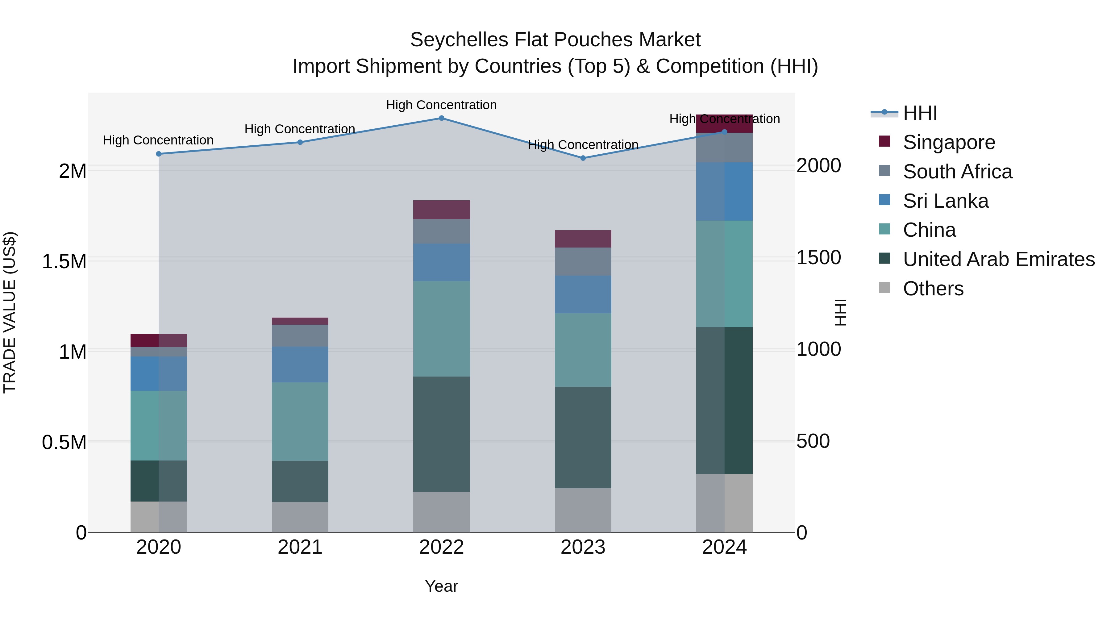 Seychelles Flat Pouches Market: Top 5 Importing Countries and Market Competition (HHI) Analysis