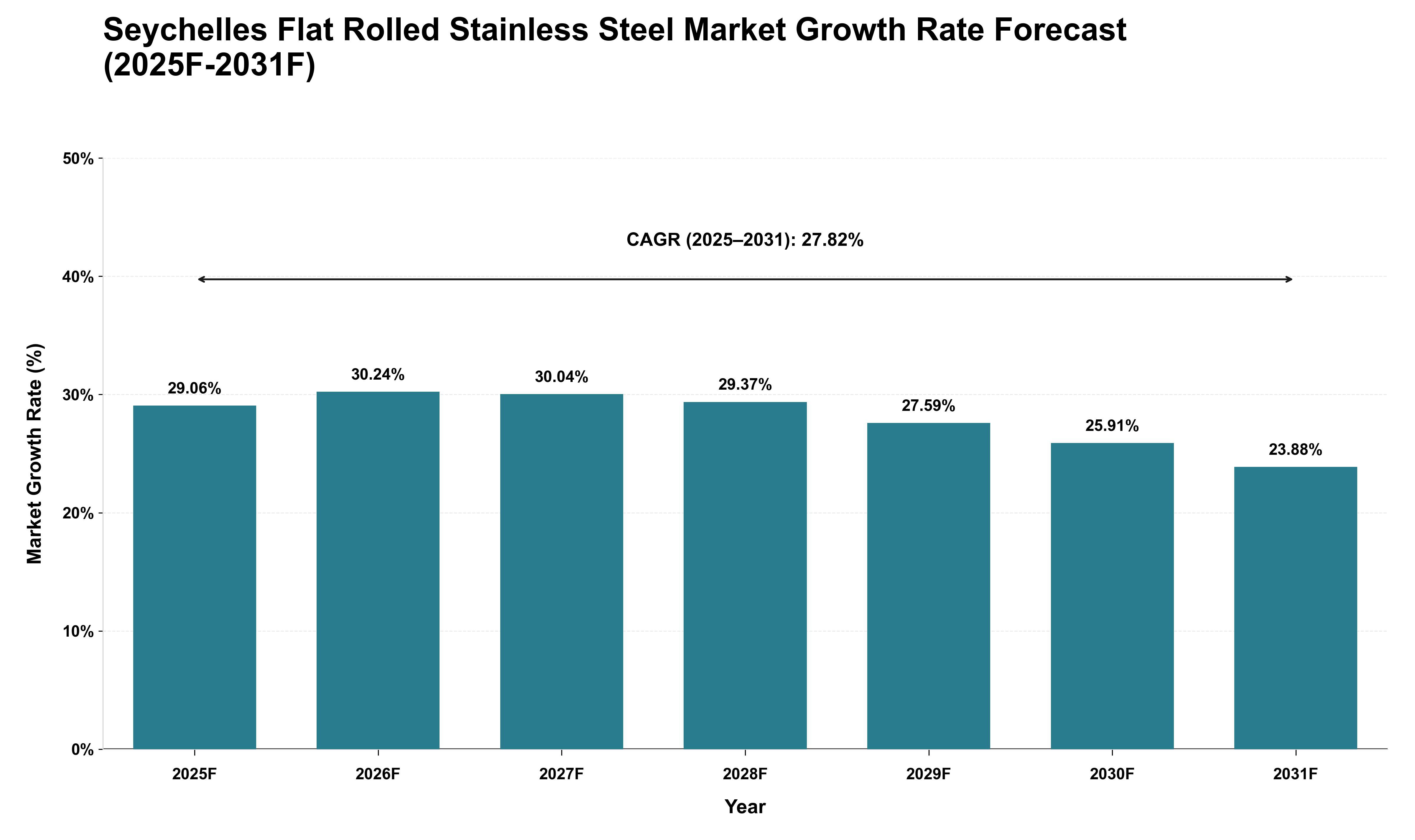 Seychelles Flat Rolled Stainless Steel Market Growth Rate Analysis (2025 - 2031)