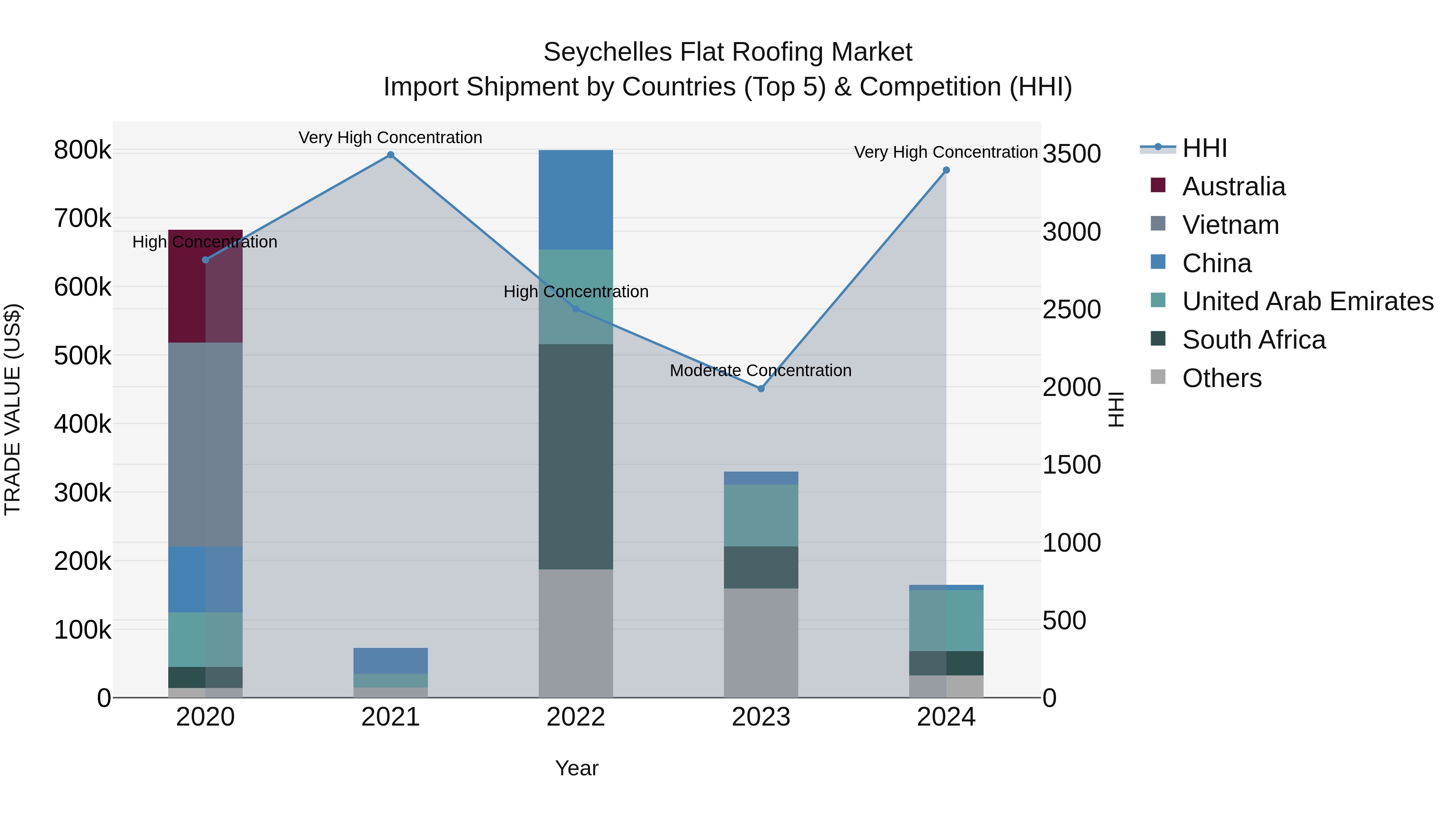 Seychelles Flat Roofing Market: Top 5 Importing Countries and Market Competition (HHI) Analysis