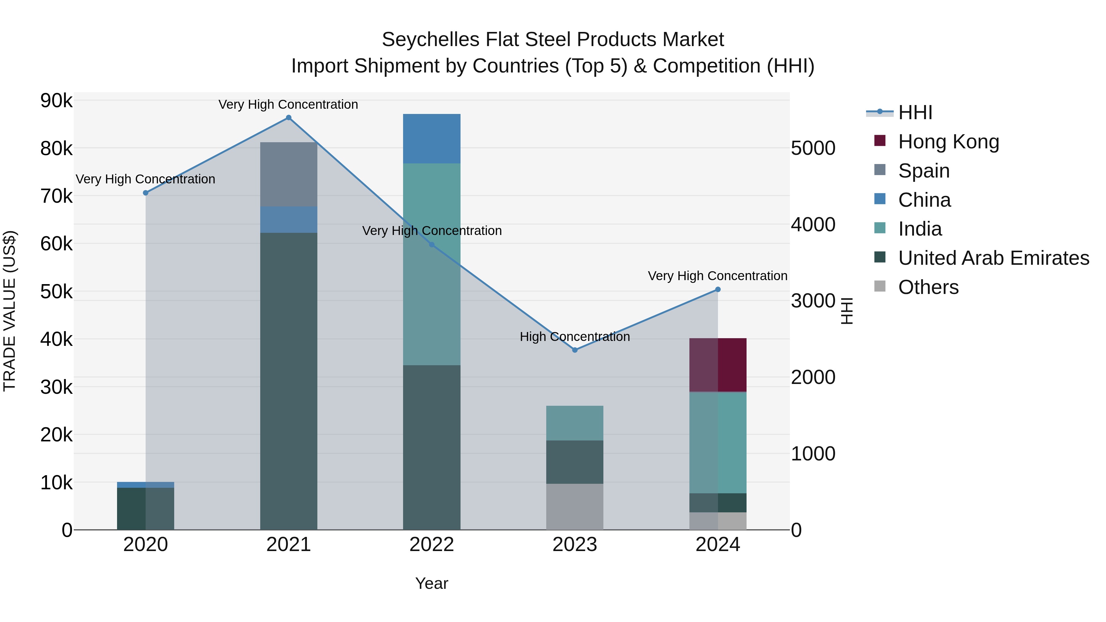 Seychelles Flat Steel Products Market: Top 5 Importing Countries and Market Competition (HHI) Analysis