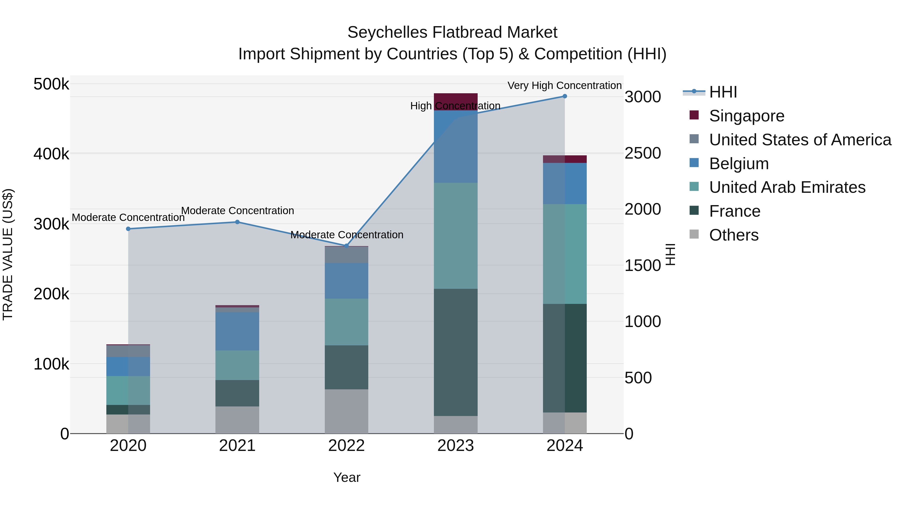 Seychelles Flatbread Market: Top 5 Importing Countries and Market Competition (HHI) Analysis
