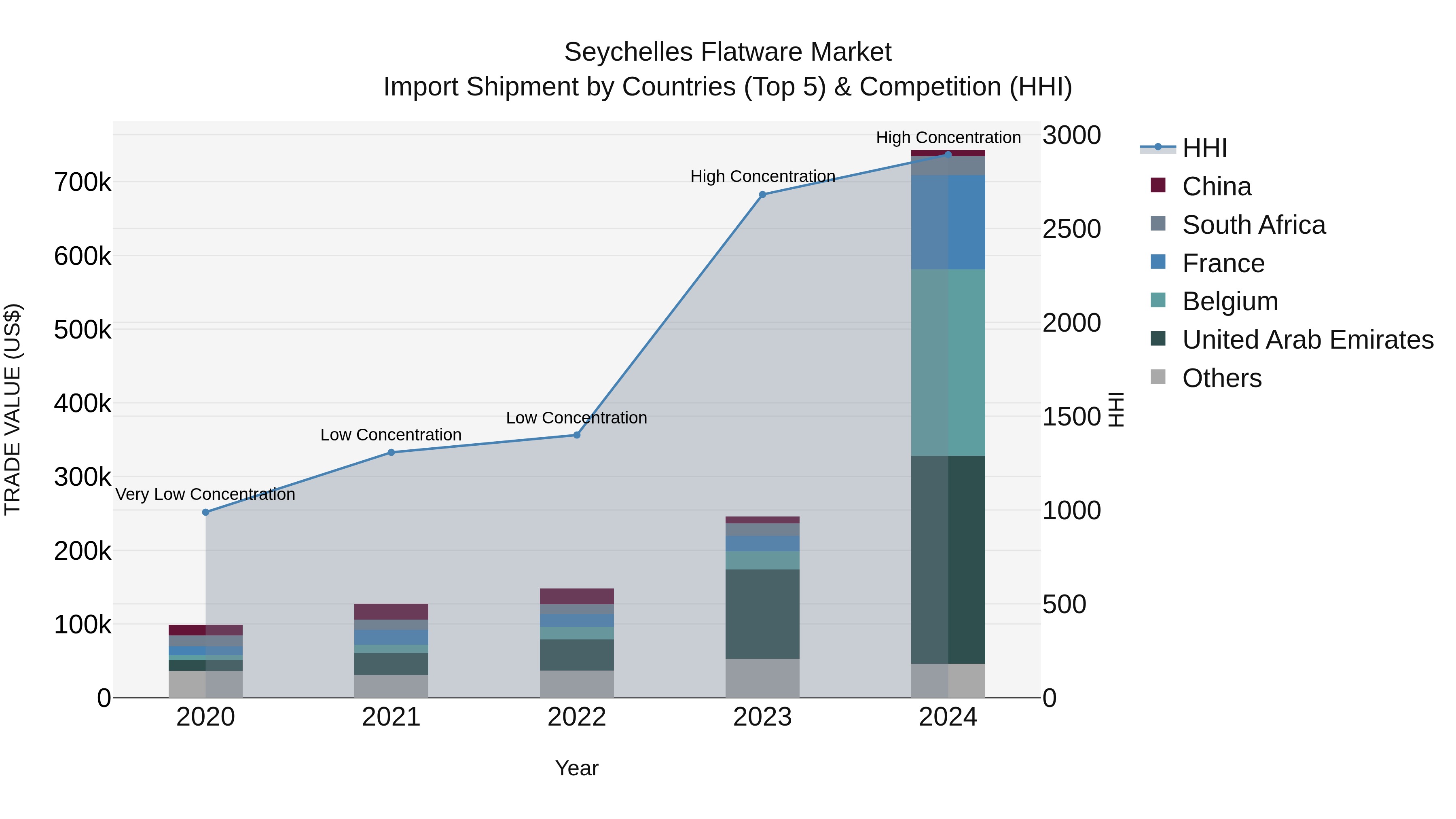 Seychelles Flatware Market: Top 5 Importing Countries and Market Competition (HHI) Analysis