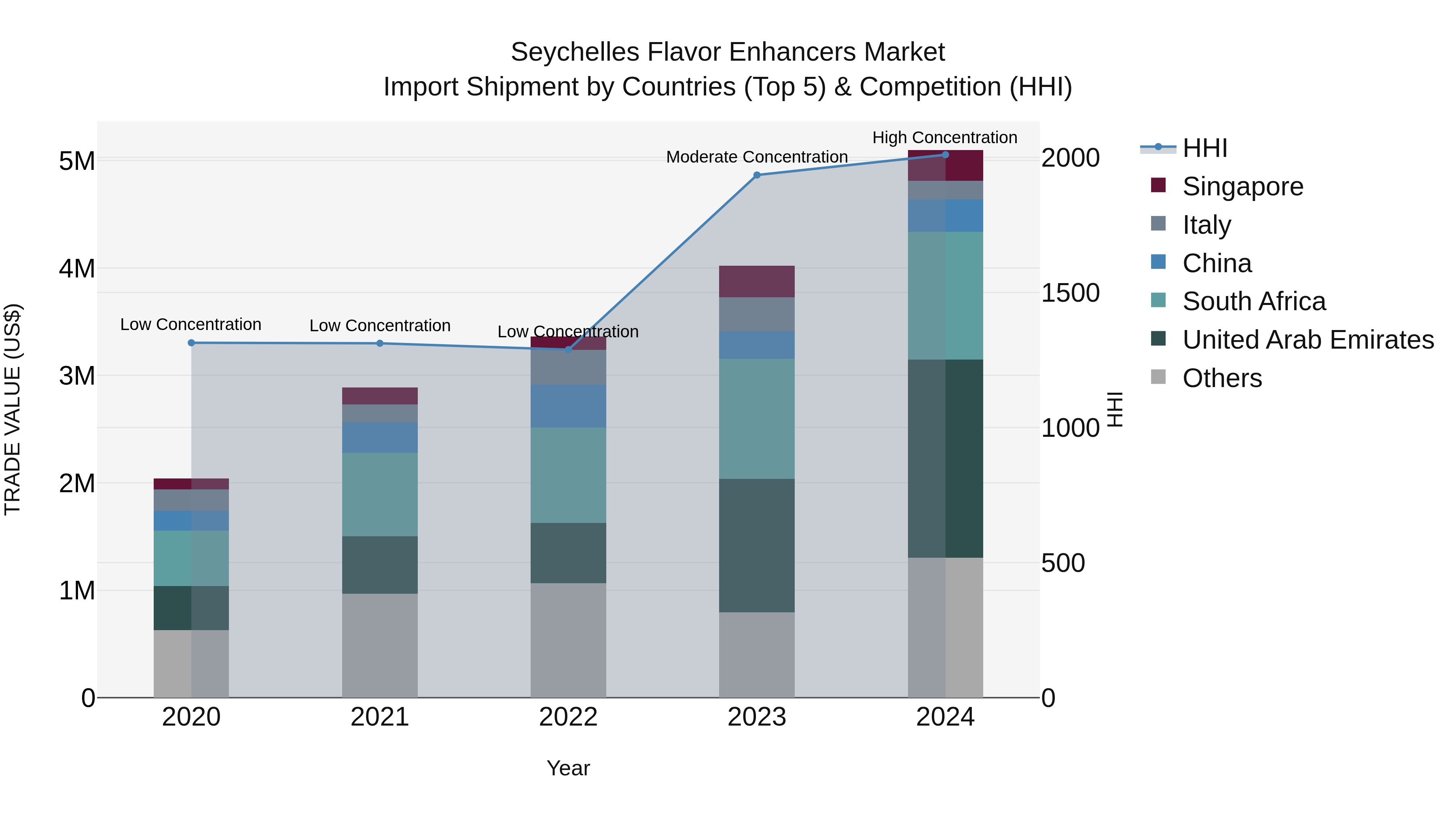 Seychelles Flavor Enhancers Market: Top 5 Importing Countries and Market Competition (HHI) Analysis