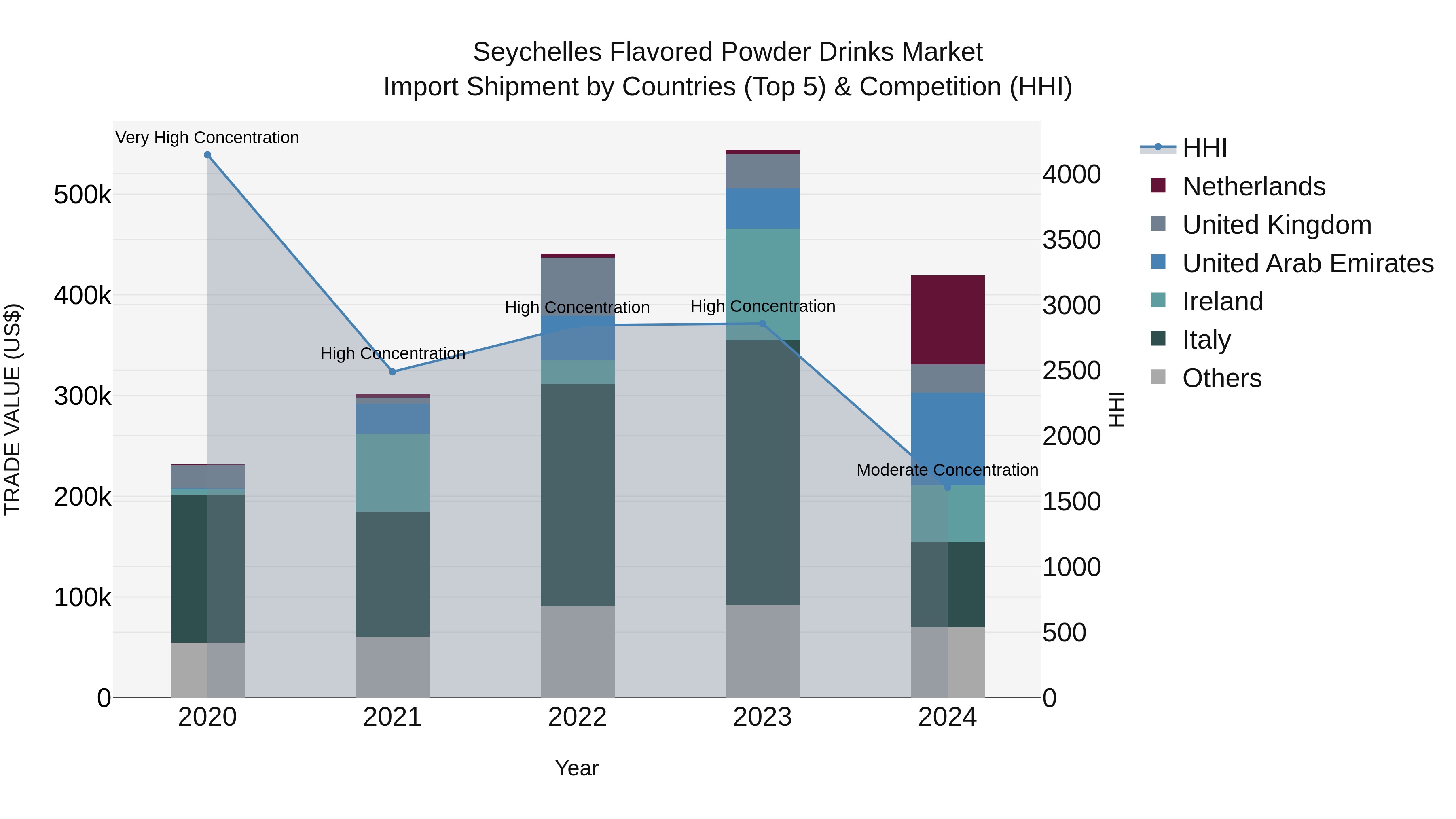 Seychelles Flavored Powder Drinks Market: Top 5 Importing Countries and Market Competition (HHI) Analysis