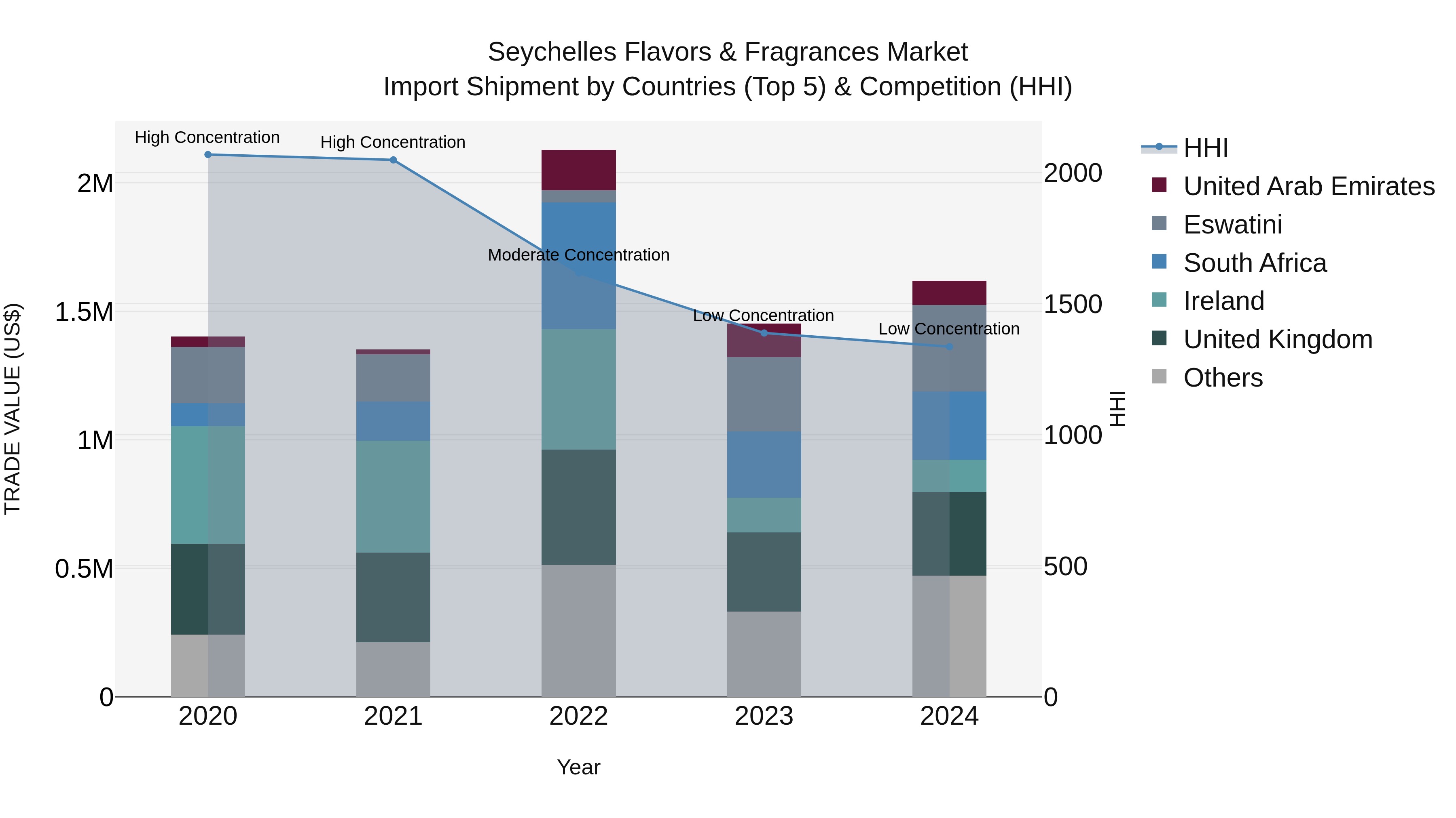 Seychelles Flavors & Fragrances Market: Top 5 Importing Countries and Market Competition (HHI) Analysis