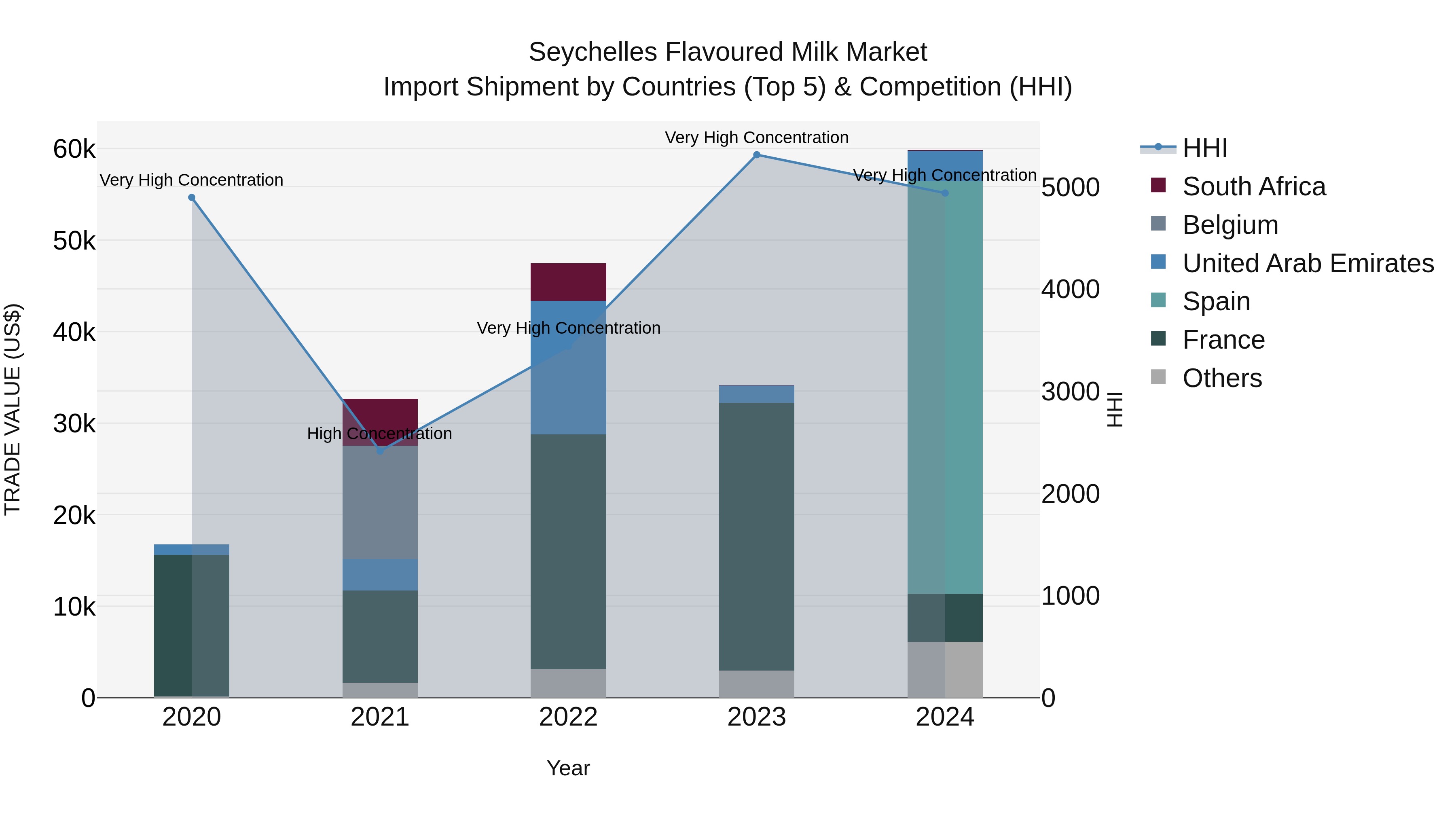Seychelles Flavoured Milk Market: Top 5 Importing Countries and Market Competition (HHI) Analysis