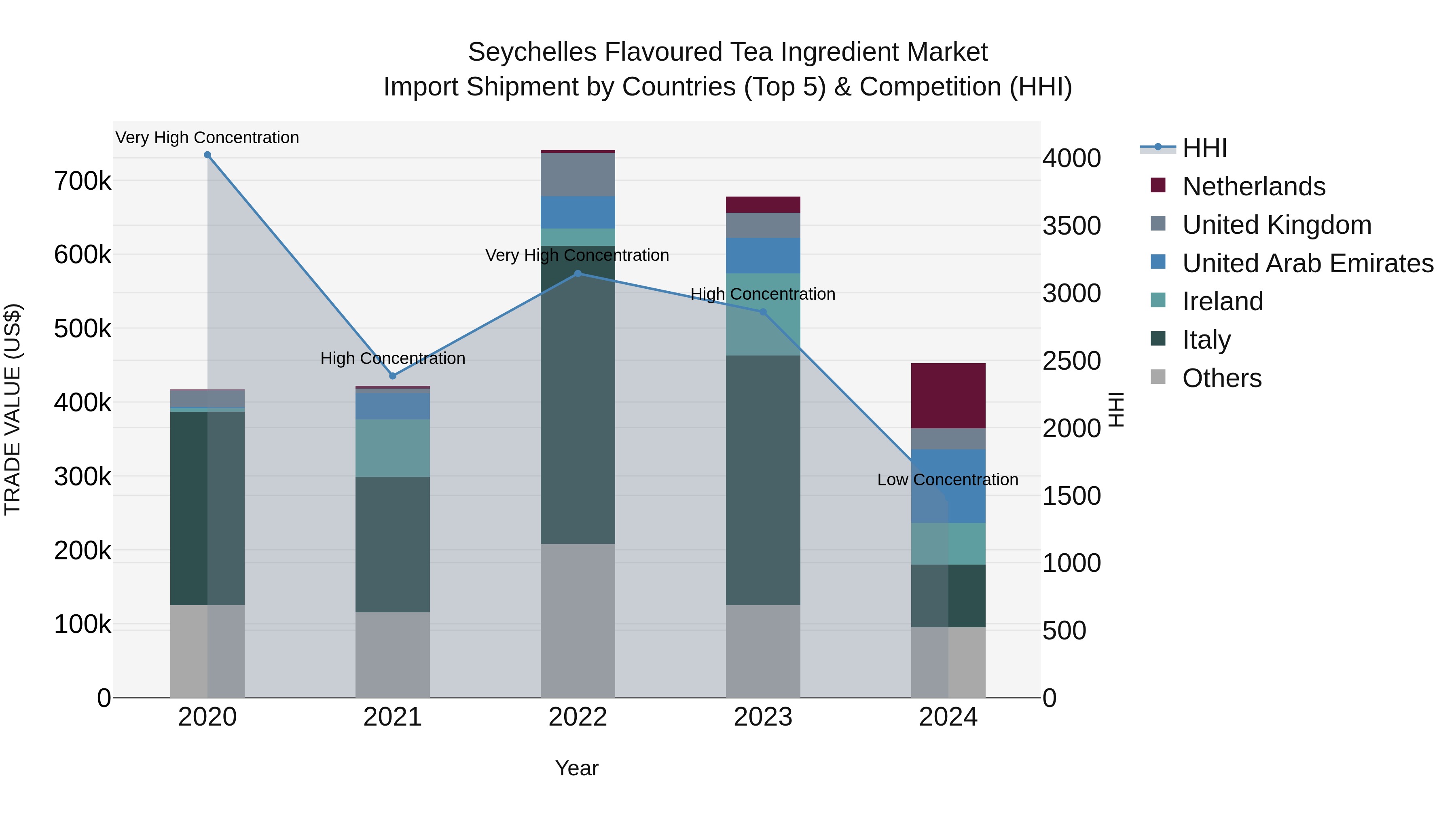 Seychelles Flavoured Tea Ingredient Market: Top 5 Importing Countries and Market Competition (HHI) Analysis