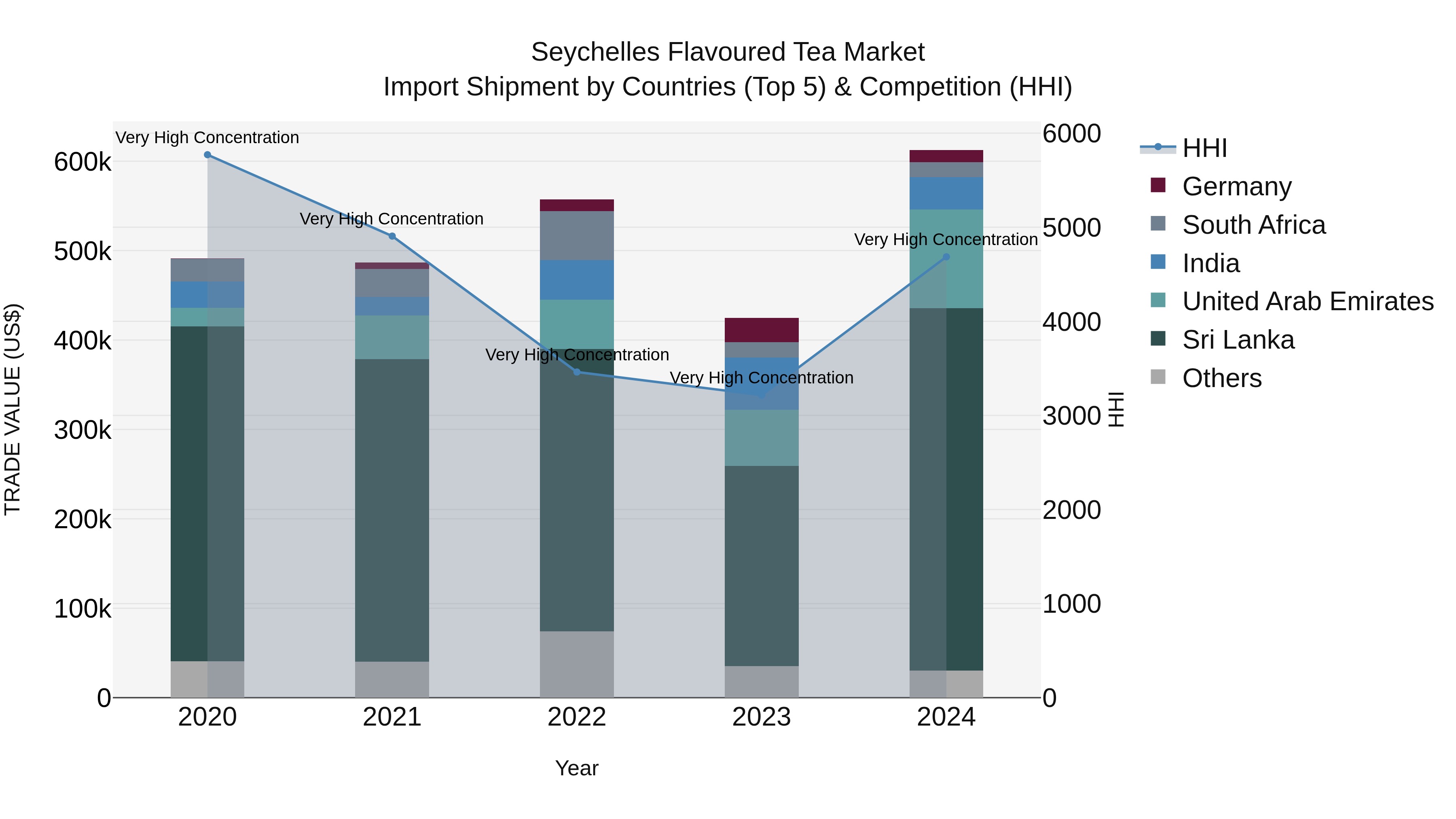 Seychelles Flavoured Tea Market: Top 5 Importing Countries and Market Competition (HHI) Analysis