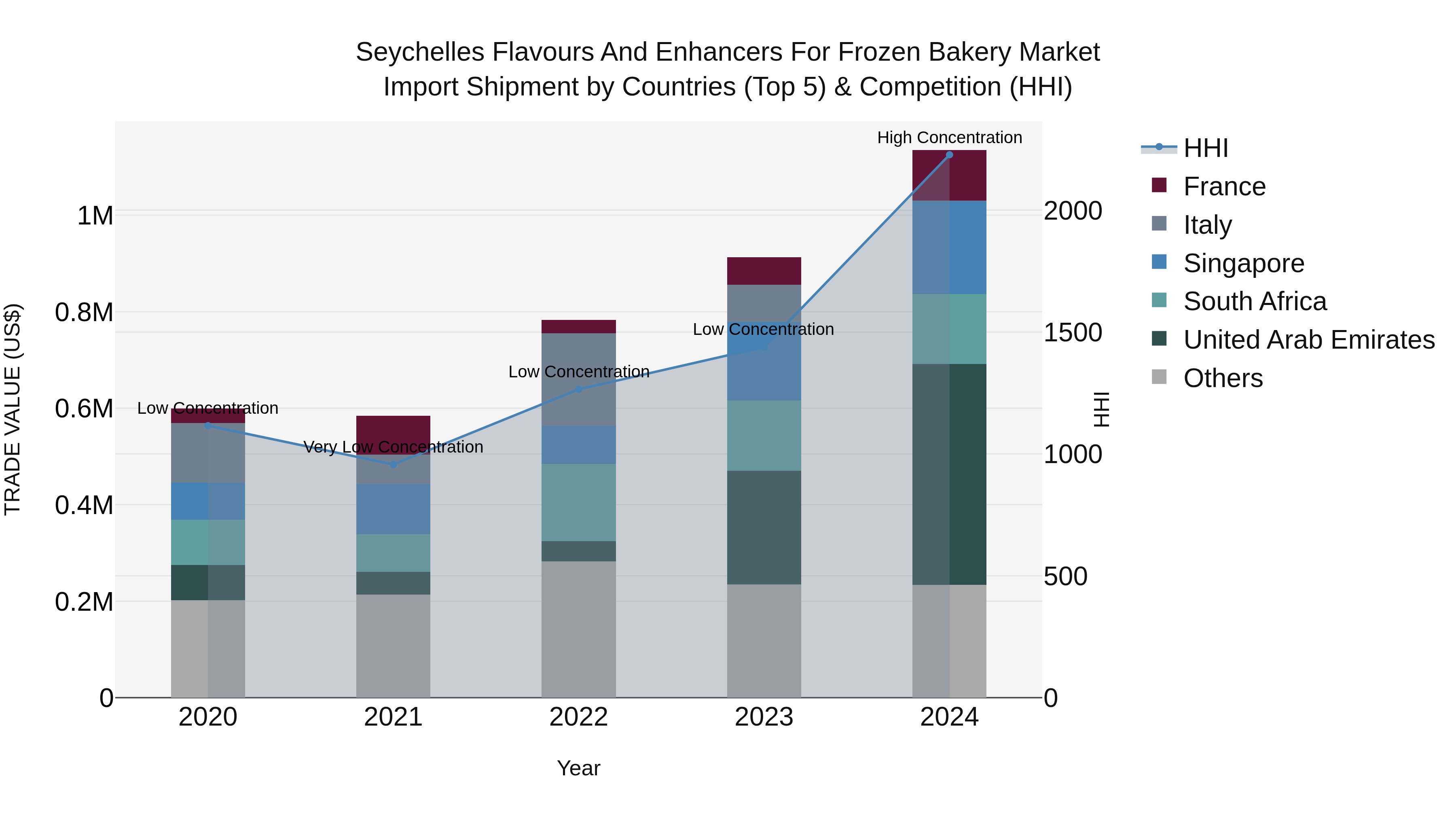 Seychelles Flavours and Enhancers for Frozen Bakery Market: Top 5 Importing Countries and Market Competition (HHI) Analysis