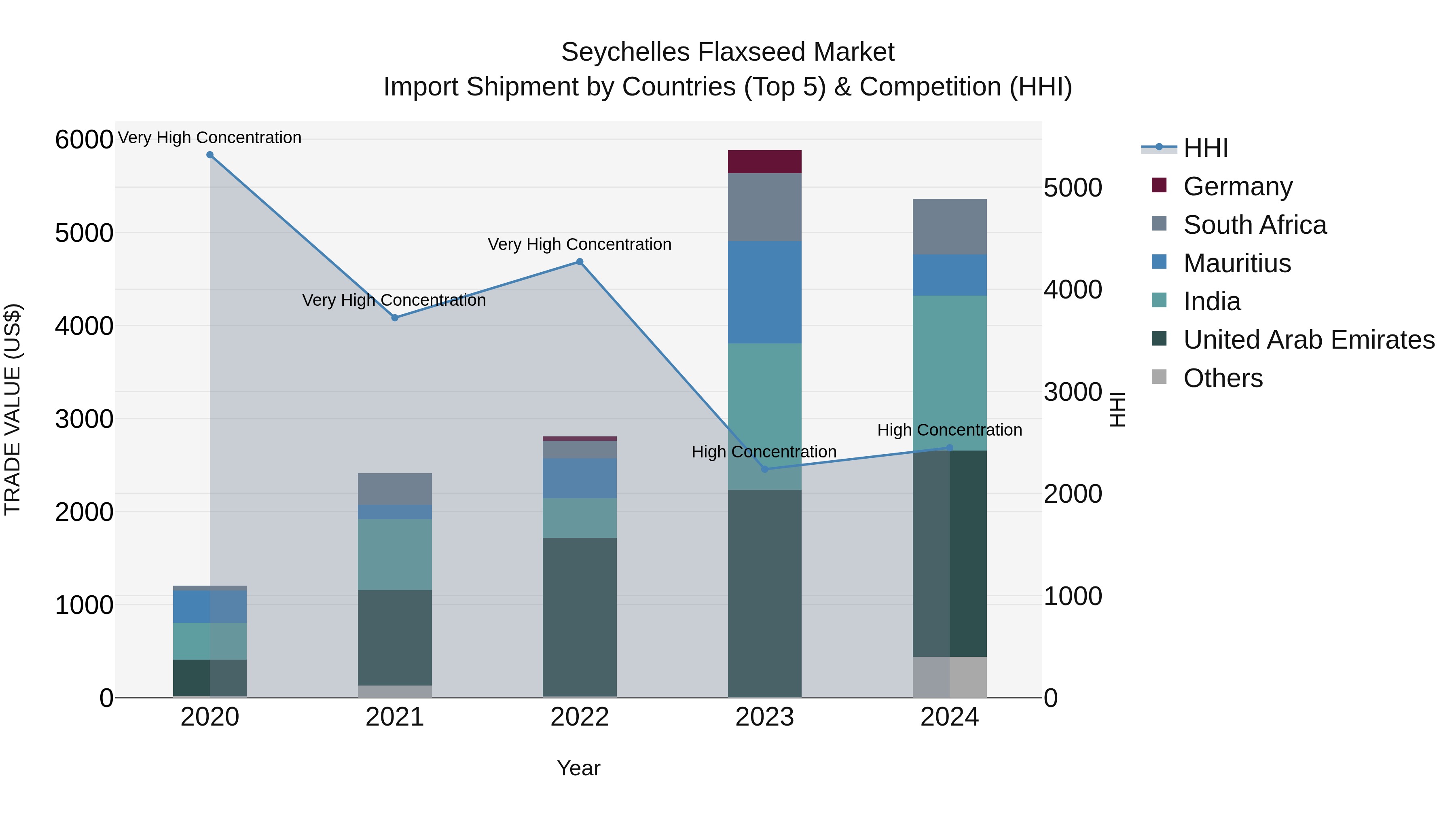 Seychelles Flaxseed Market: Top 5 Importing Countries and Market Competition (HHI) Analysis