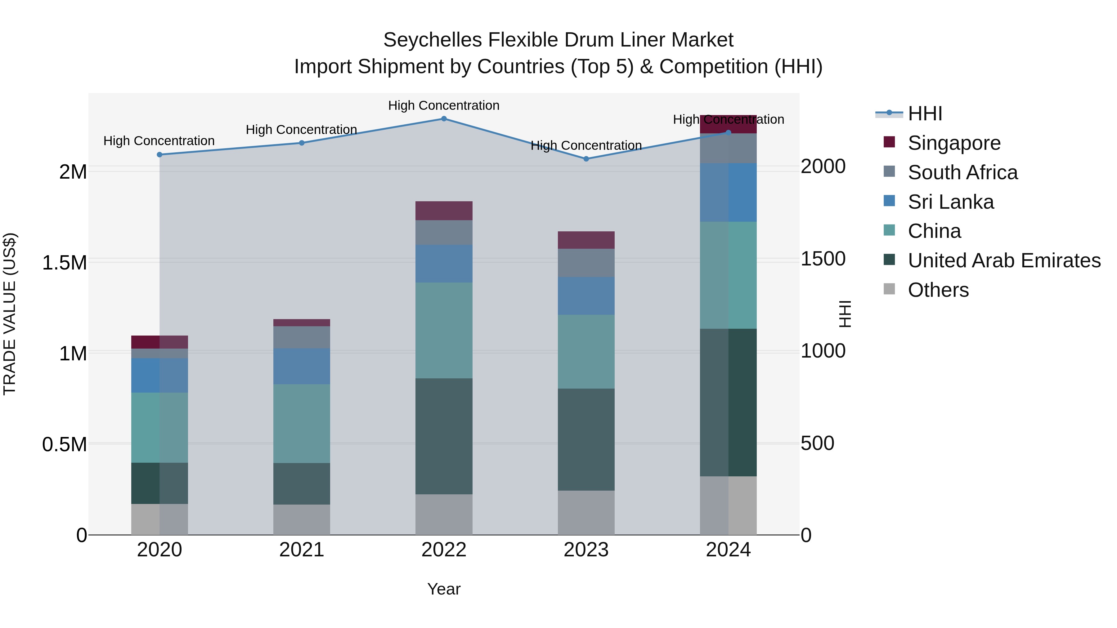 Seychelles Flexible Drum Liner Market: Top 5 Importing Countries and Market Competition (HHI) Analysis