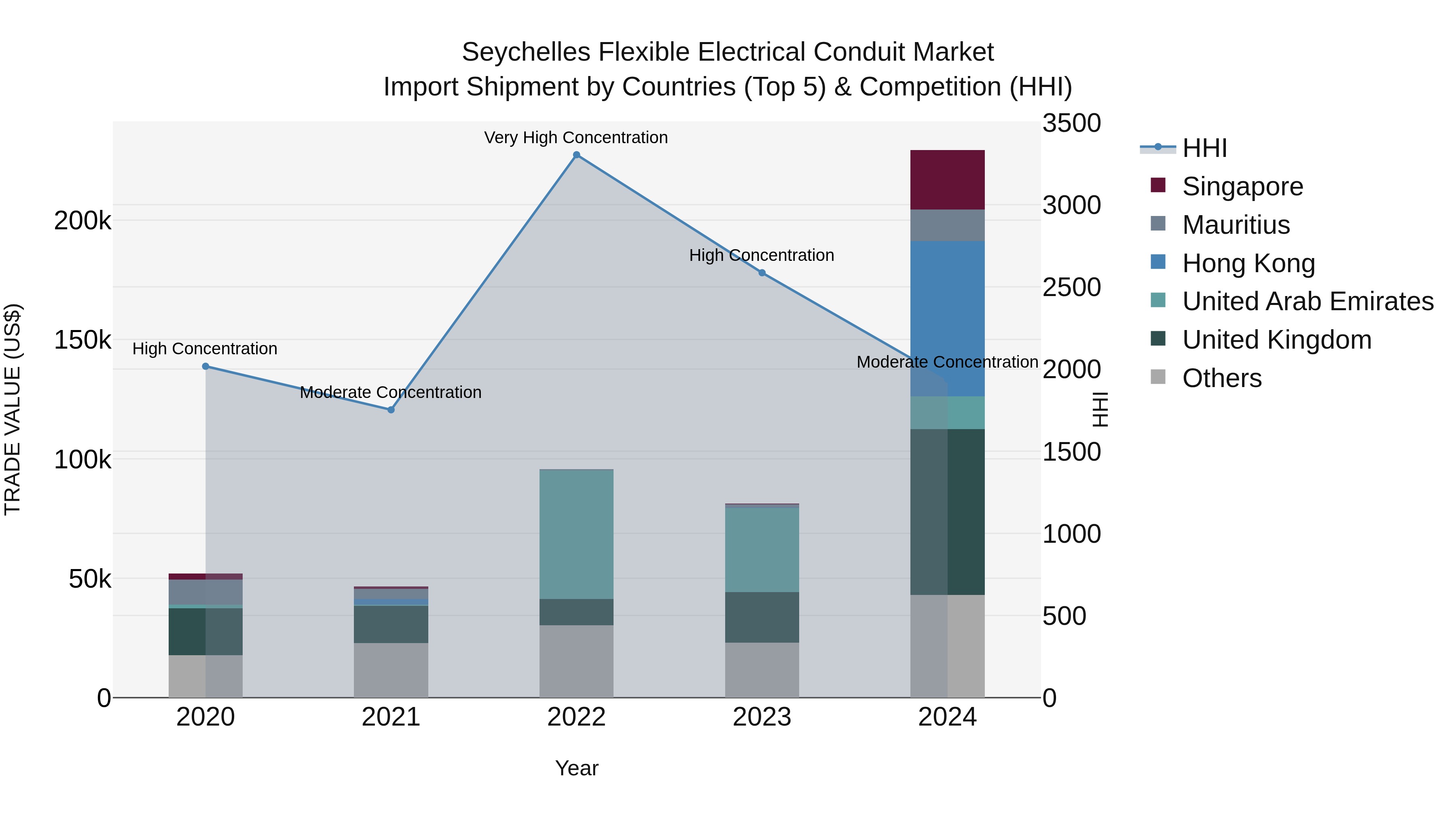 Seychelles Flexible Electrical Conduit Market: Top 5 Importing Countries and Market Competition (HHI) Analysis