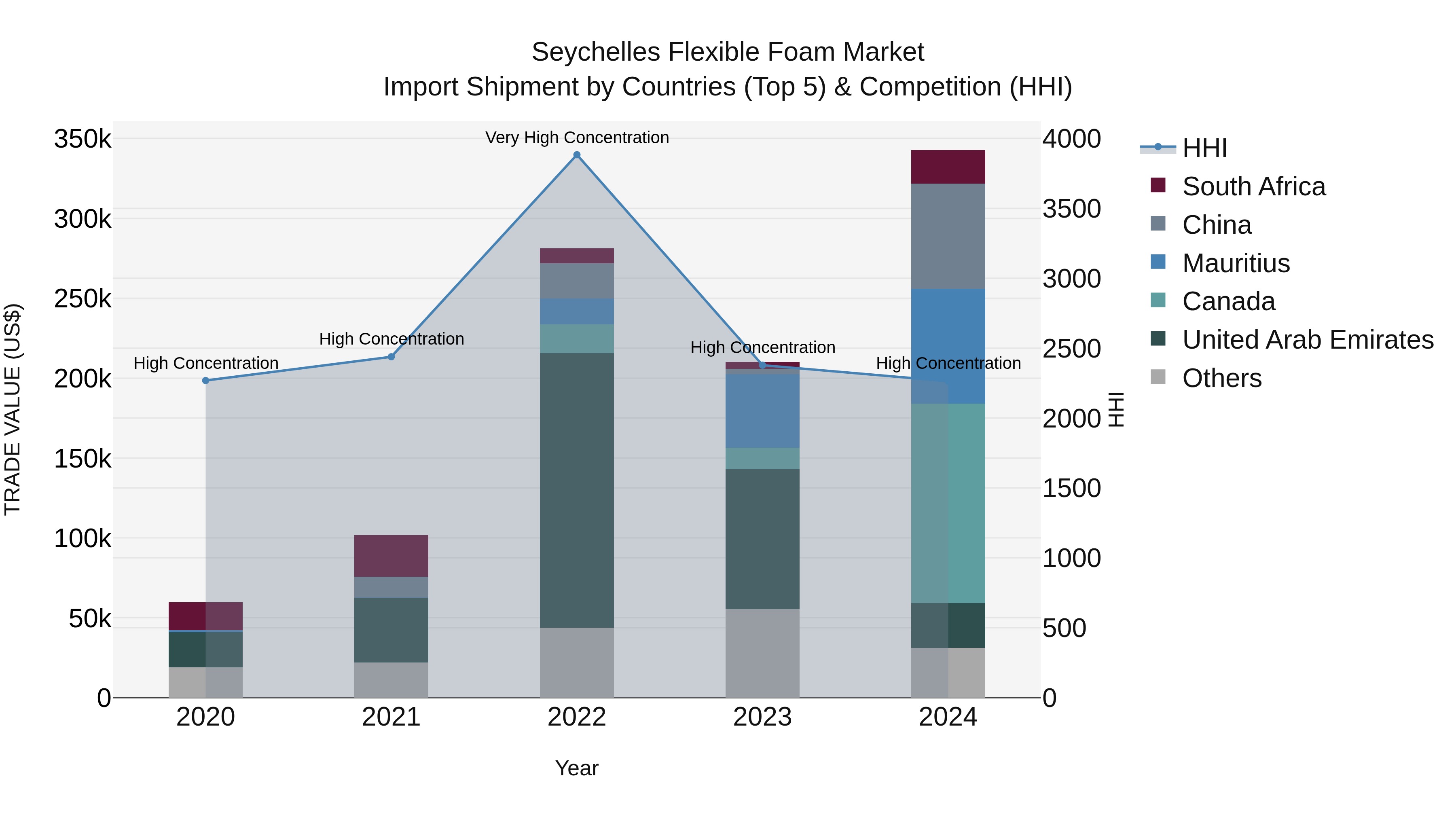 Seychelles Flexible Foam Market: Top 5 Importing Countries and Market Competition (HHI) Analysis
