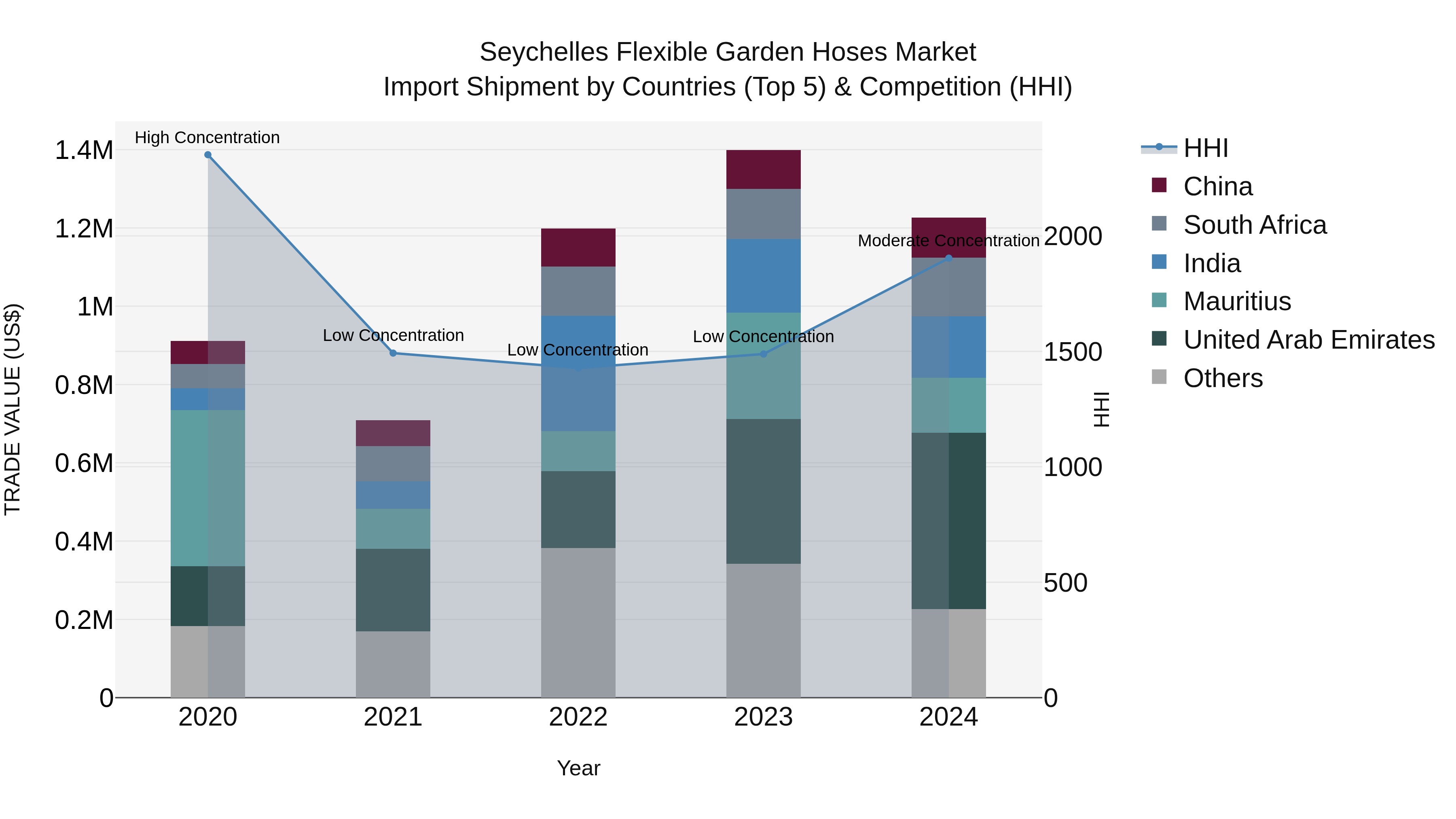 Seychelles Flexible Garden Hoses Market: Top 5 Importing Countries and Market Competition (HHI) Analysis