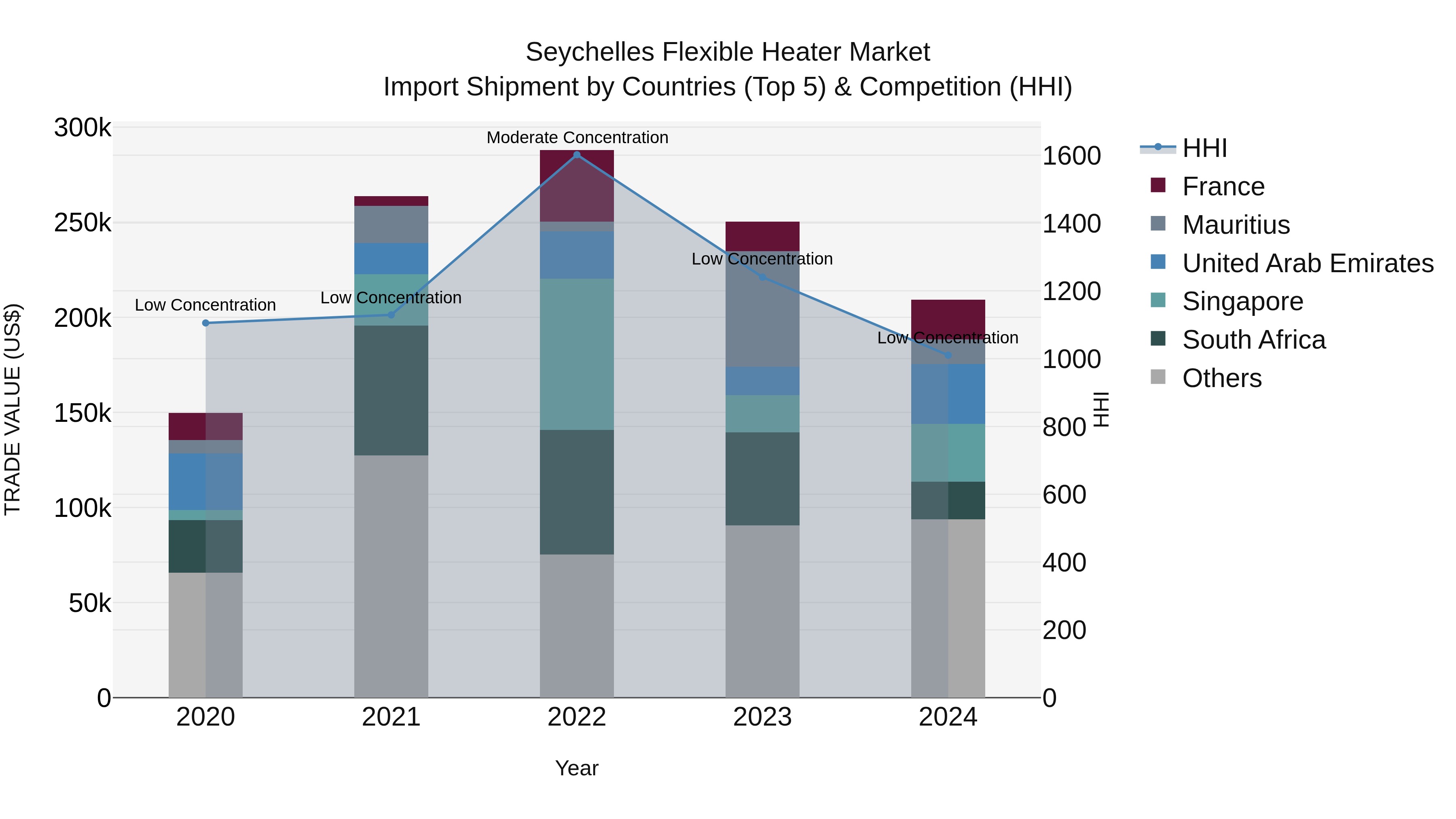 Seychelles Flexible Heater Market: Top 5 Importing Countries and Market Competition (HHI) Analysis