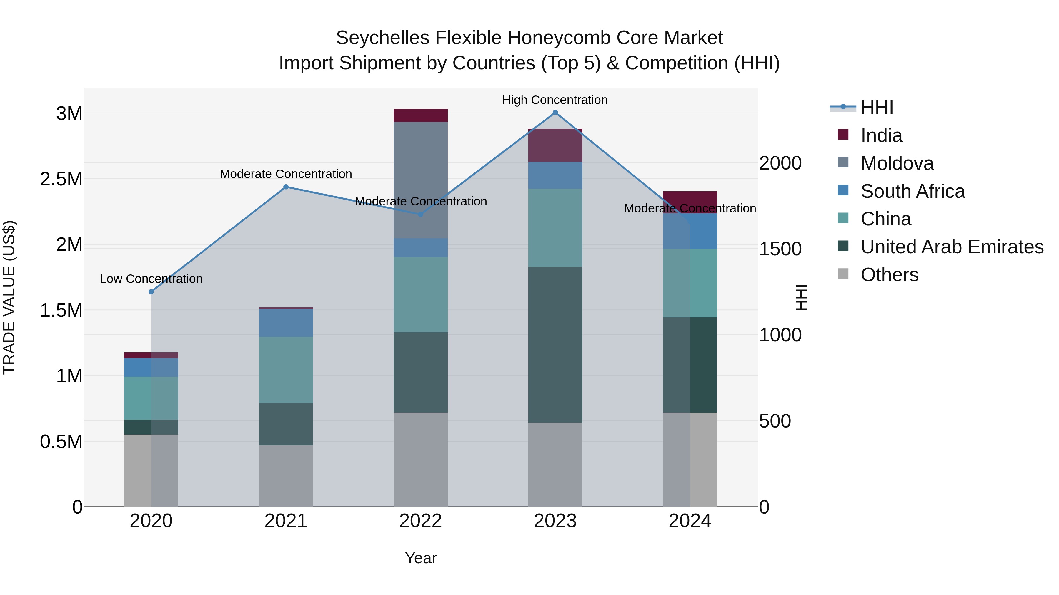 Seychelles Flexible Honeycomb Core Market: Top 5 Importing Countries and Market Competition (HHI) Analysis
