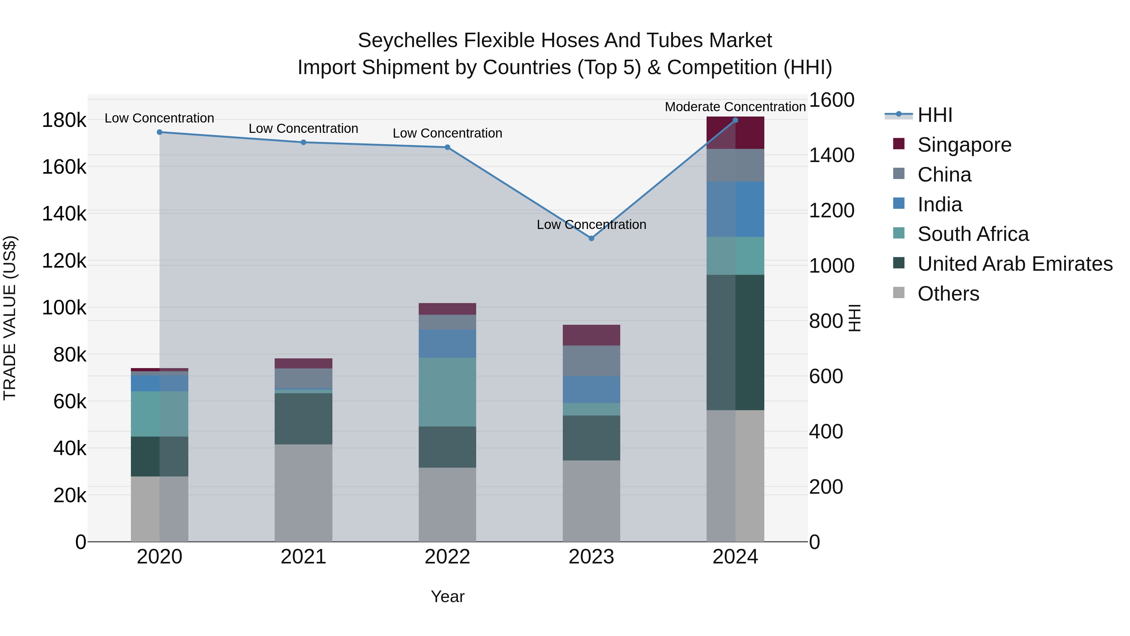 Seychelles Flexible Hoses and Tubes Market: Top 5 Importing Countries and Market Competition (HHI) Analysis