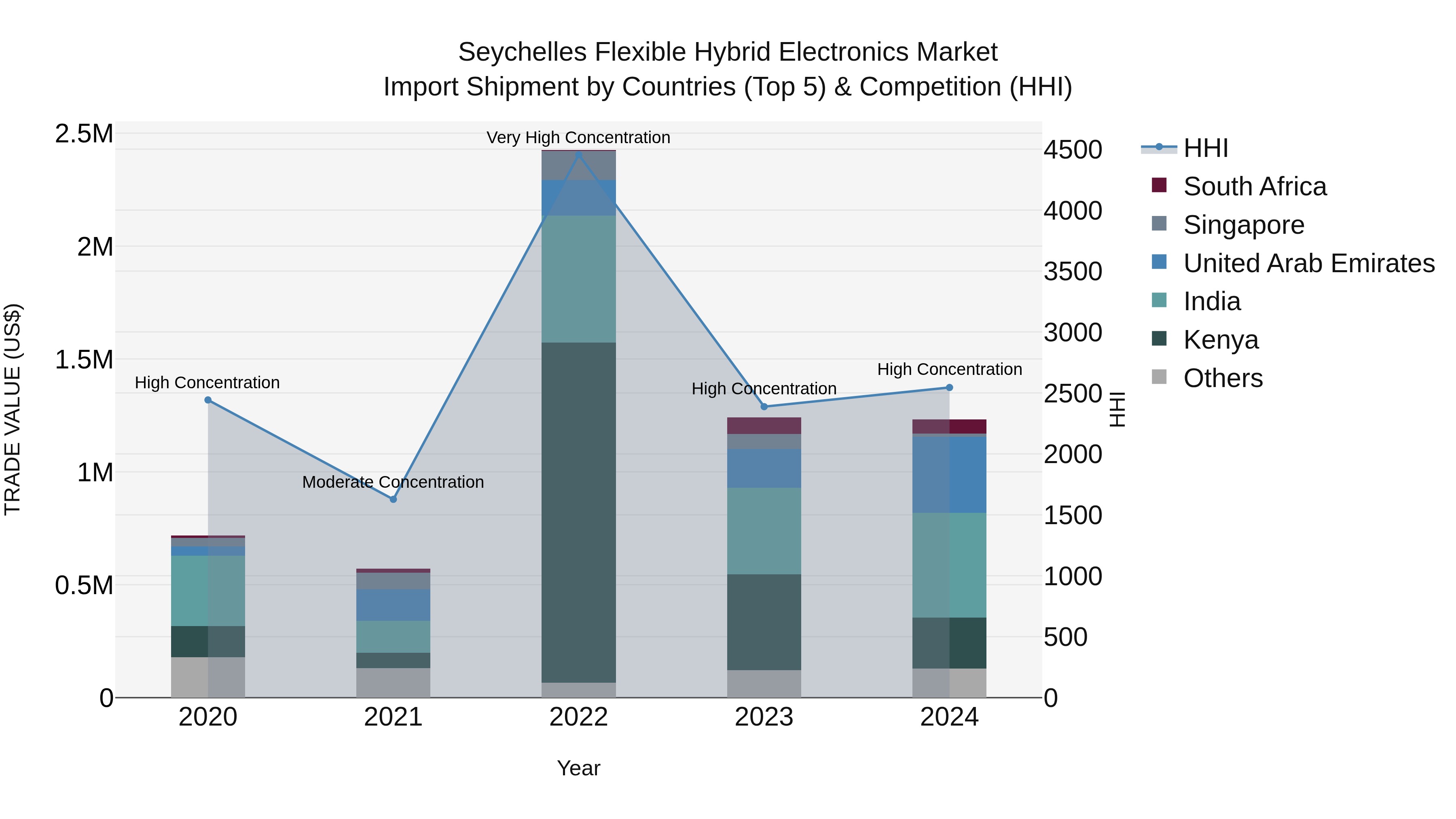 Seychelles Flexible Hybrid Electronics Market: Top 5 Importing Countries and Market Competition (HHI) Analysis