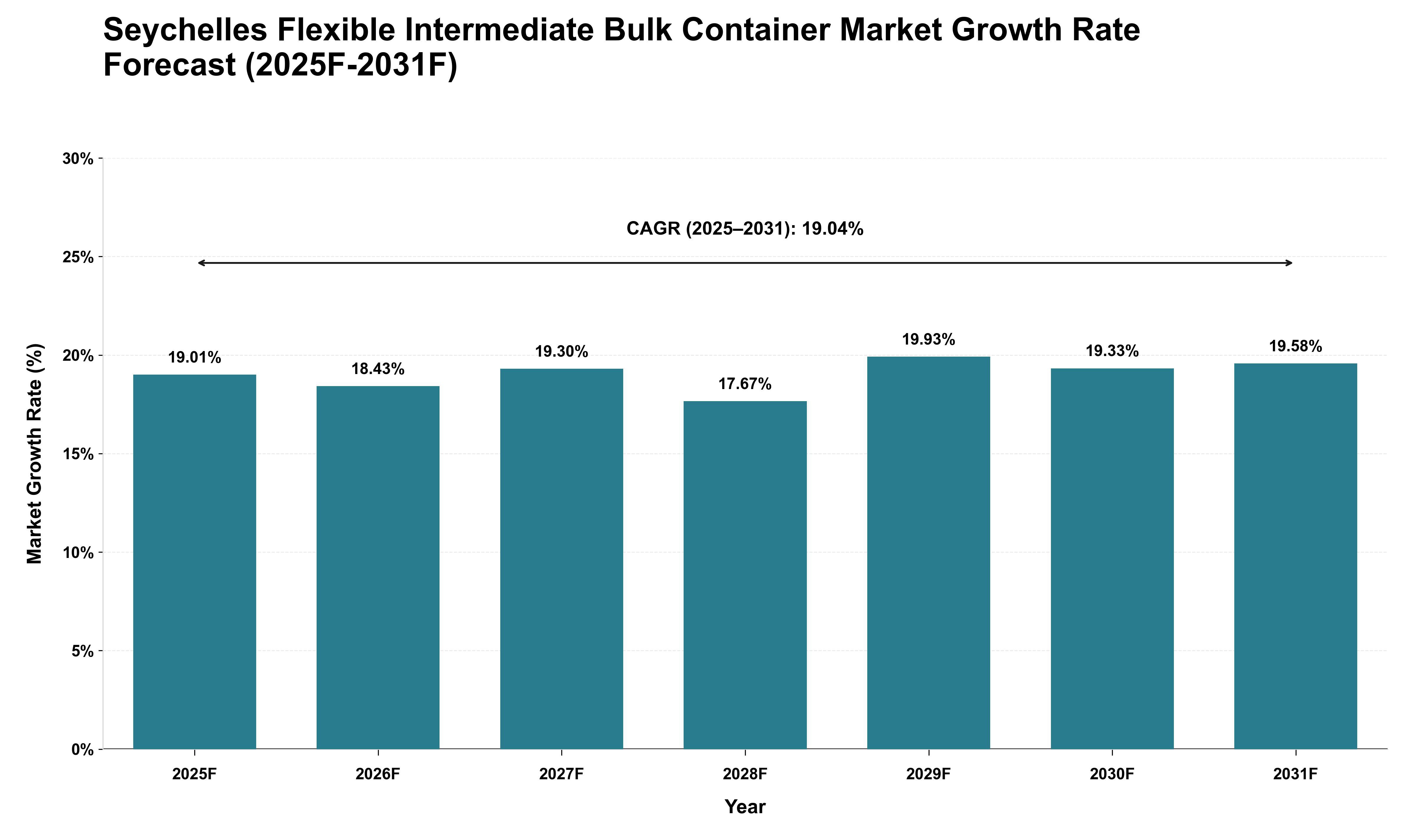 Seychelles Flexible Intermediate Bulk Container Market Growth Rate Analysis (2025 - 2031)