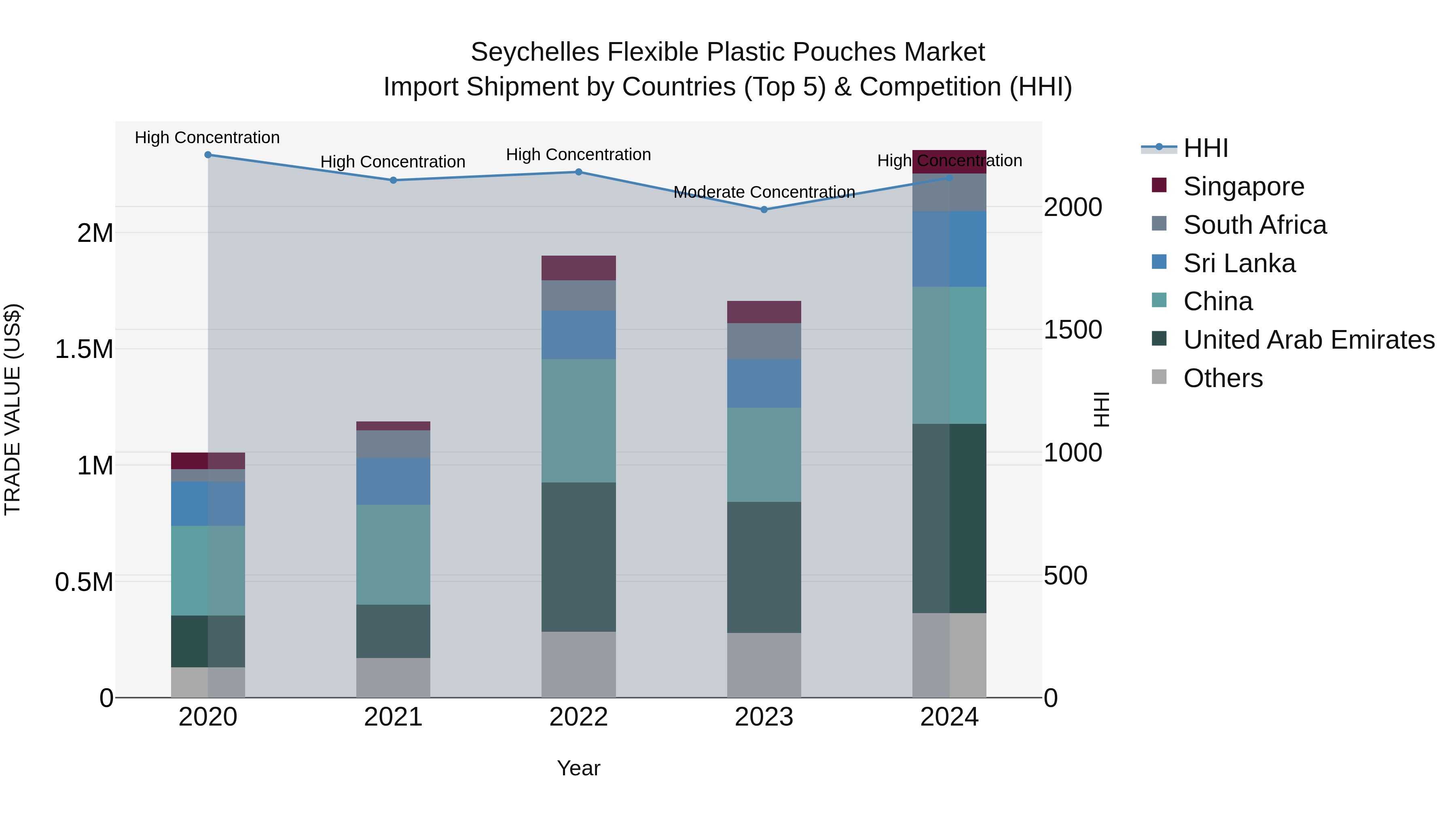 Seychelles Flexible Plastic Pouches Market: Top 5 Importing Countries and Market Competition (HHI) Analysis