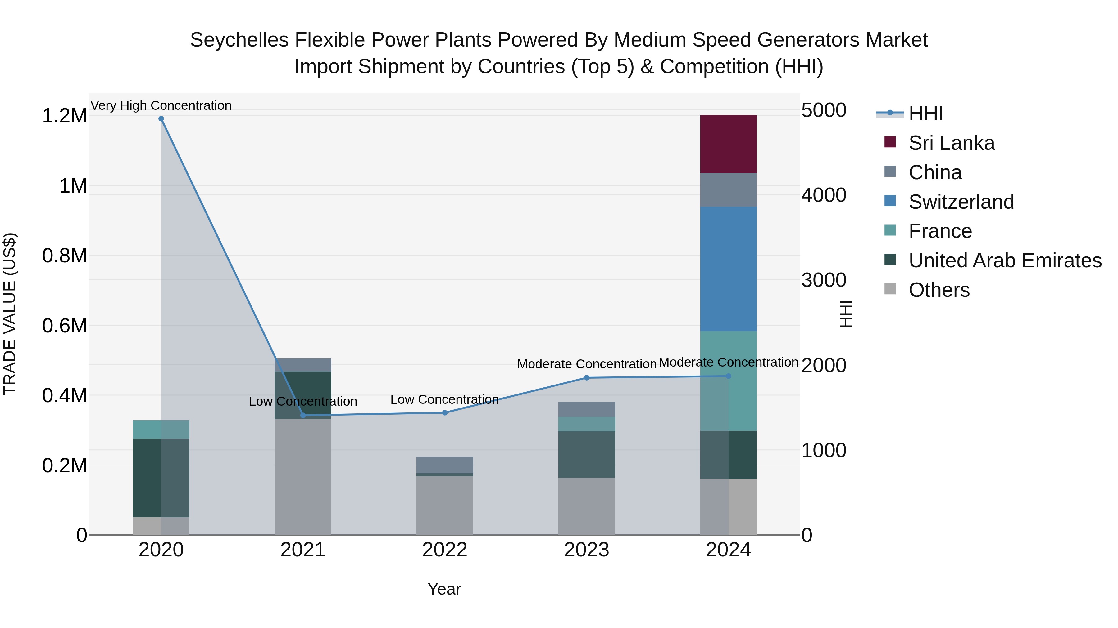 Seychelles Flexible Power Plants Powered by Medium Speed Generators Market: Top 5 Importing Countries and Market Competition (HHI) Analysis