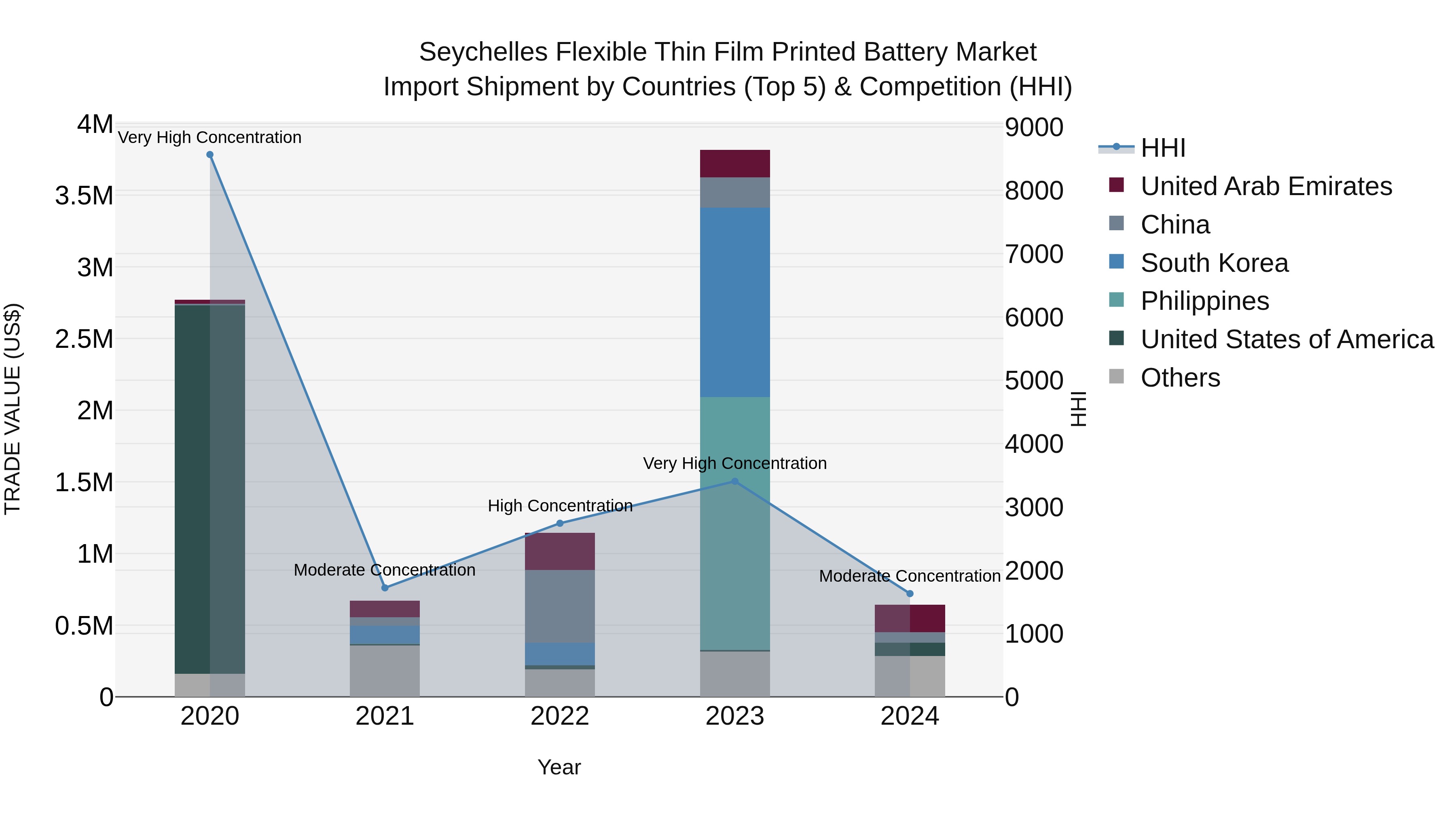 Seychelles Flexible Thin Film Printed Battery Market: Top 5 Importing Countries and Market Competition (HHI) Analysis