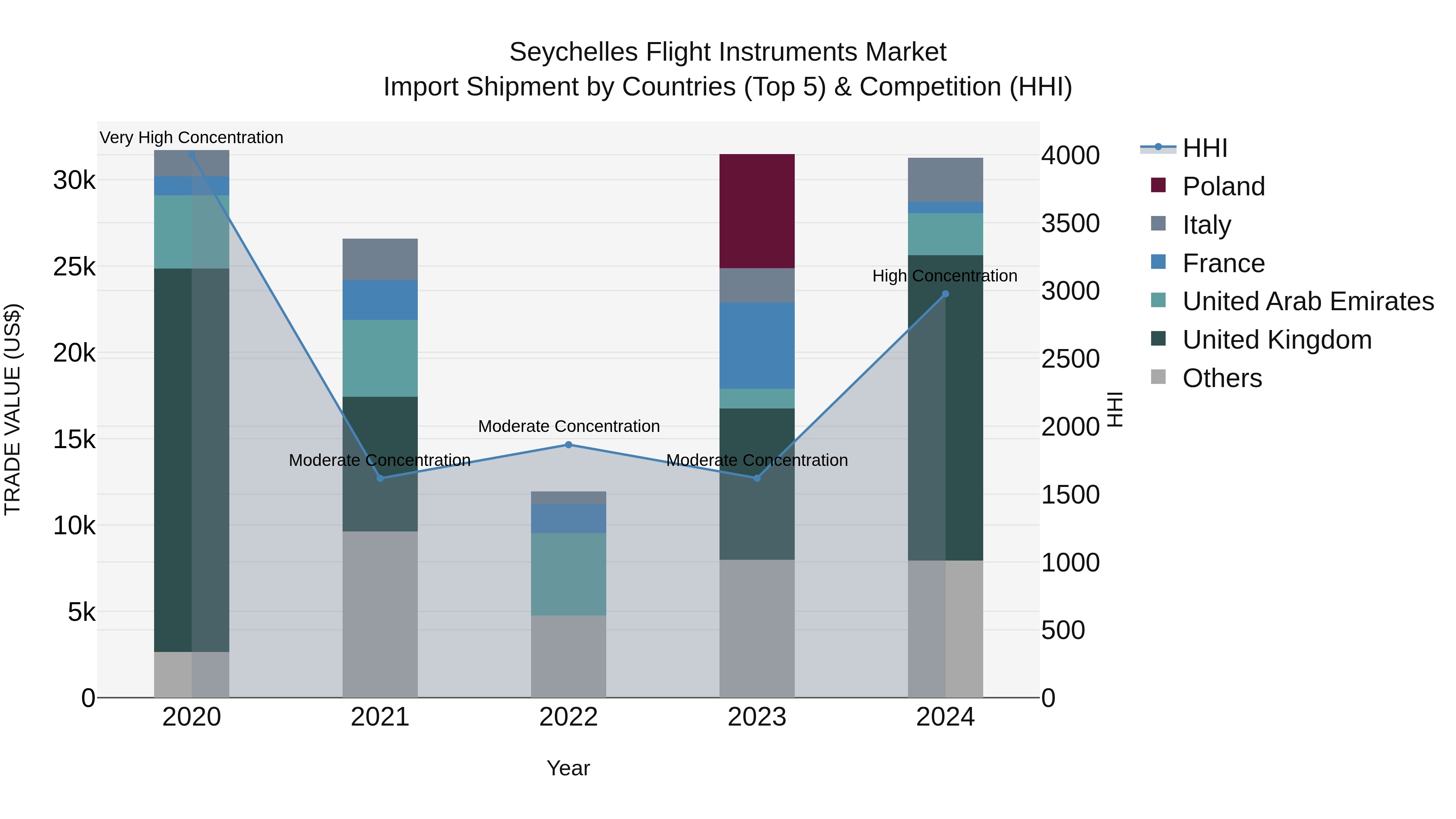 Seychelles Flight Instruments Market: Top 5 Importing Countries and Market Competition (HHI) Analysis