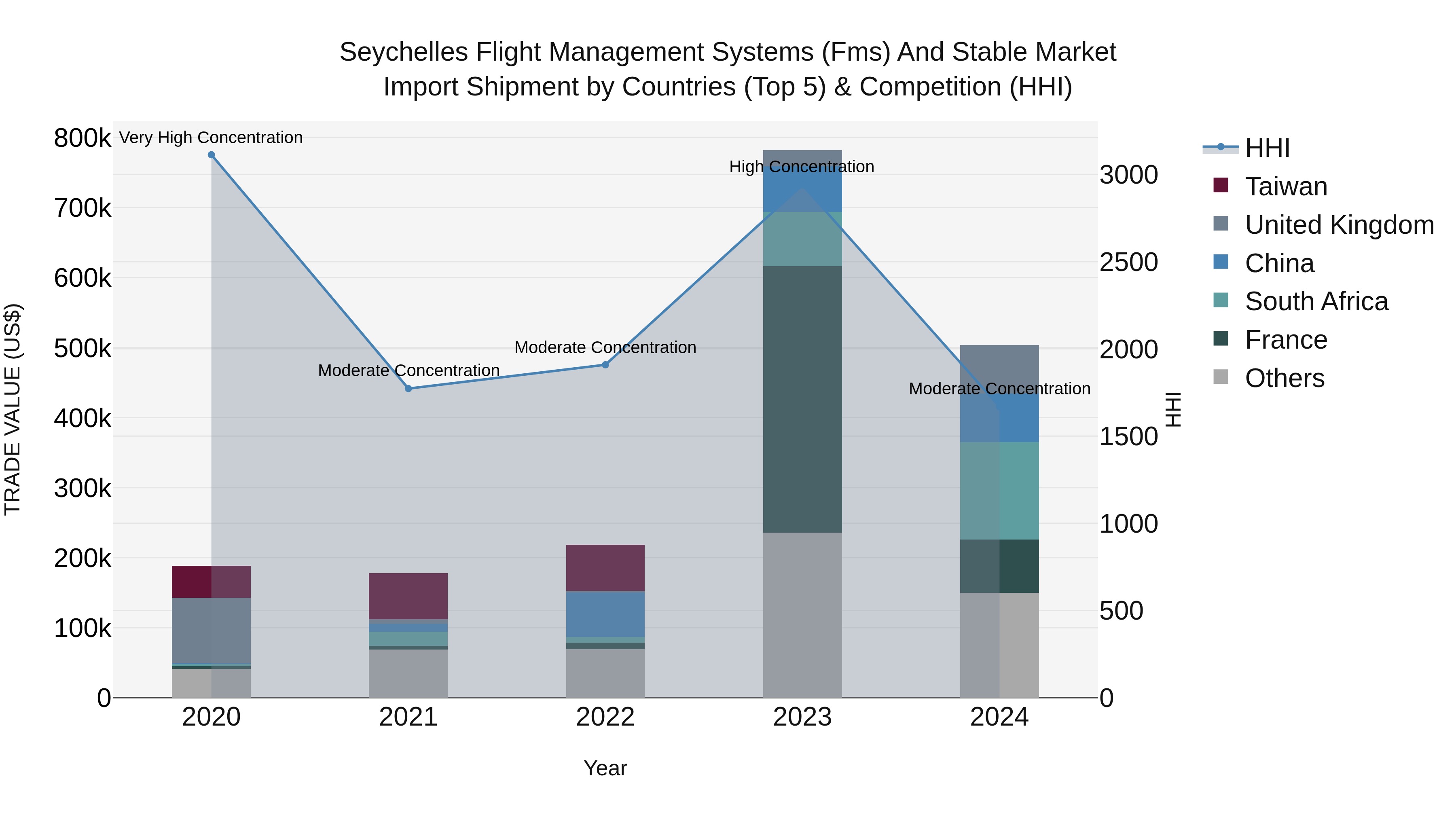 Seychelles Flight Management Systems (Fms) and Stable Market: Top 5 Importing Countries and Market Competition (HHI) Analysis