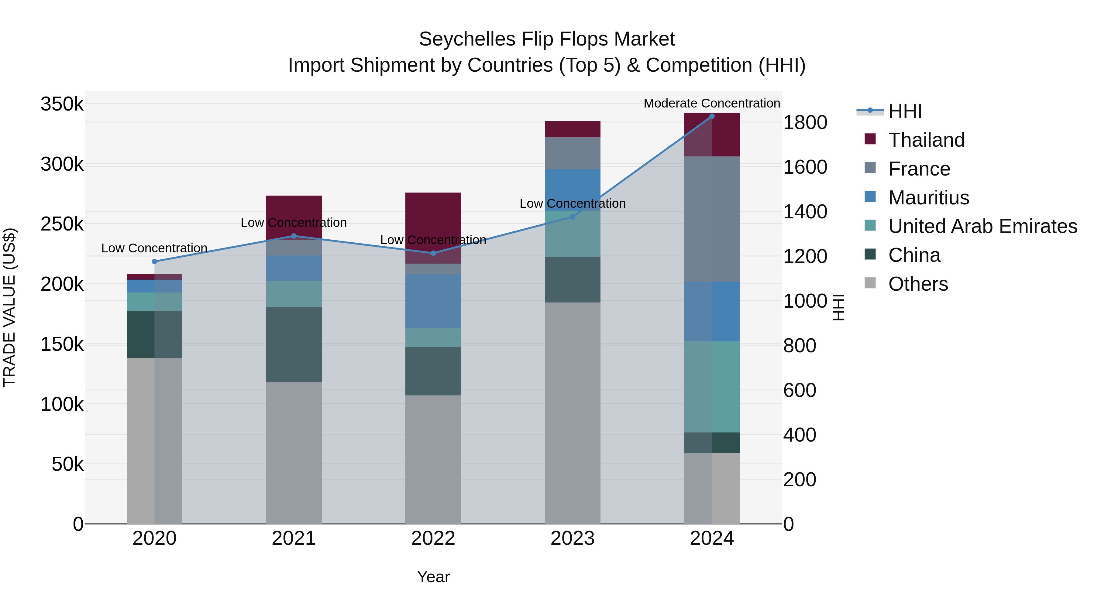 Seychelles Flip Flops Market: Top 5 Importing Countries and Market Competition (HHI) Analysis