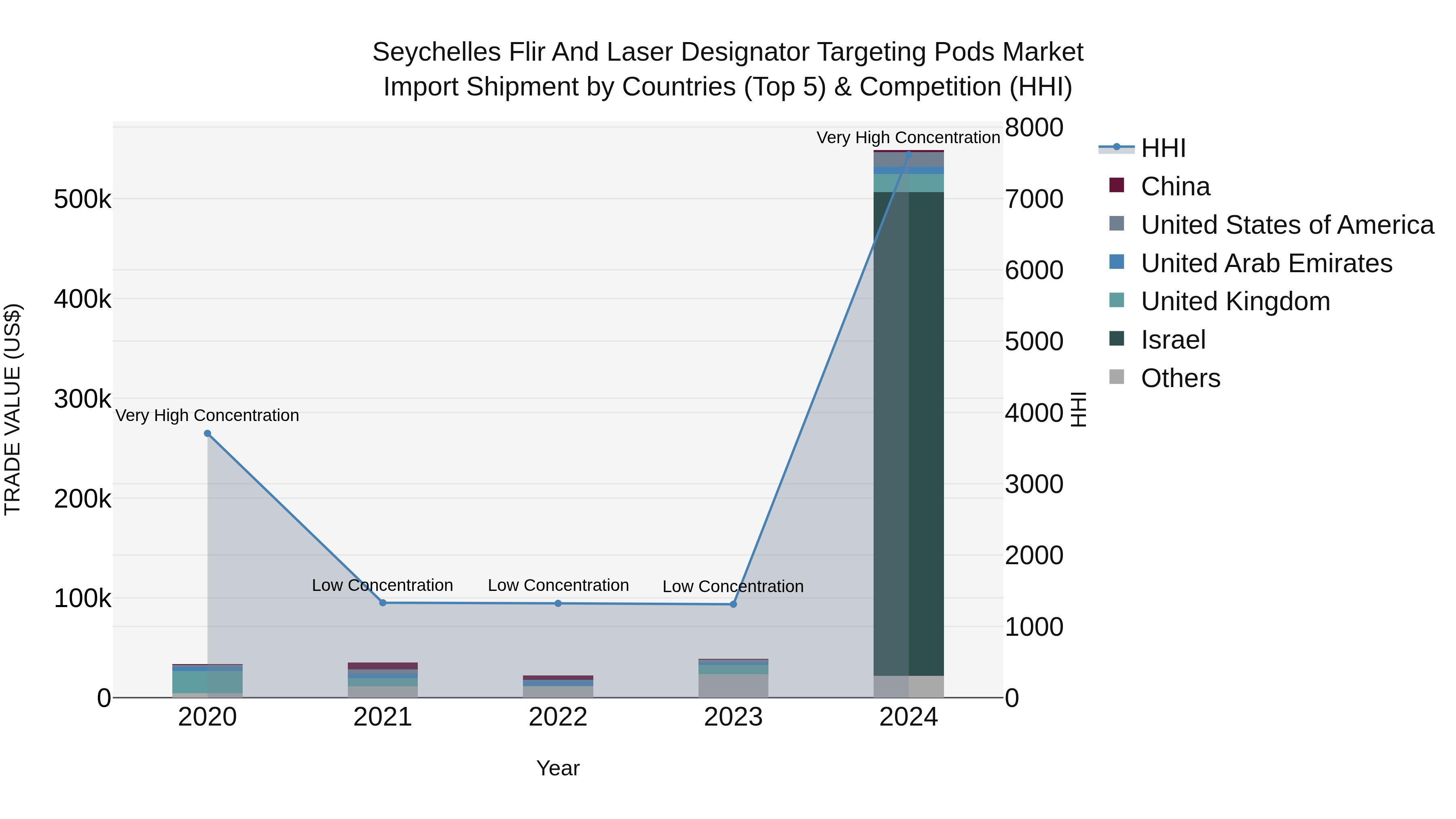 Seychelles Flir and Laser Designator Targeting Pods Market: Top 5 Importing Countries and Market Competition (HHI) Analysis