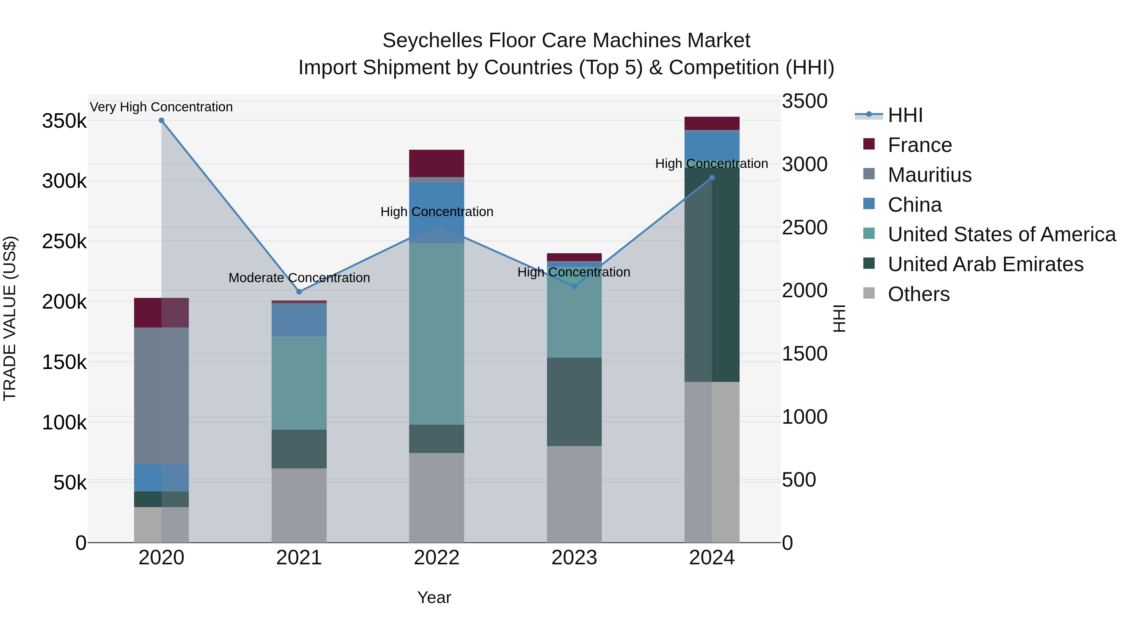 Seychelles Floor Care Machines Market: Top 5 Importing Countries and Market Competition (HHI) Analysis