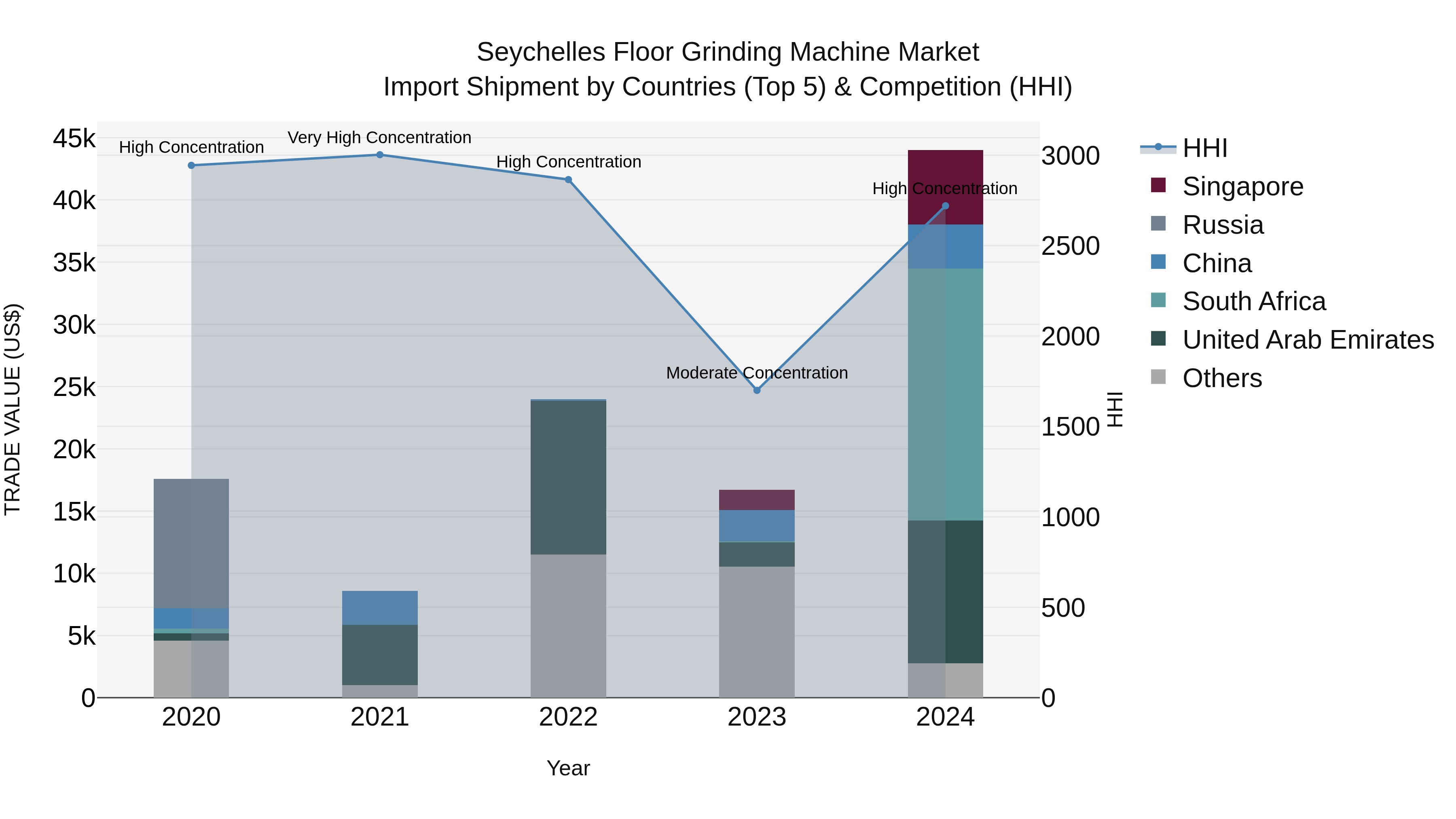 Seychelles Floor Grinding Machine Market: Top 5 Importing Countries and Market Competition (HHI) Analysis