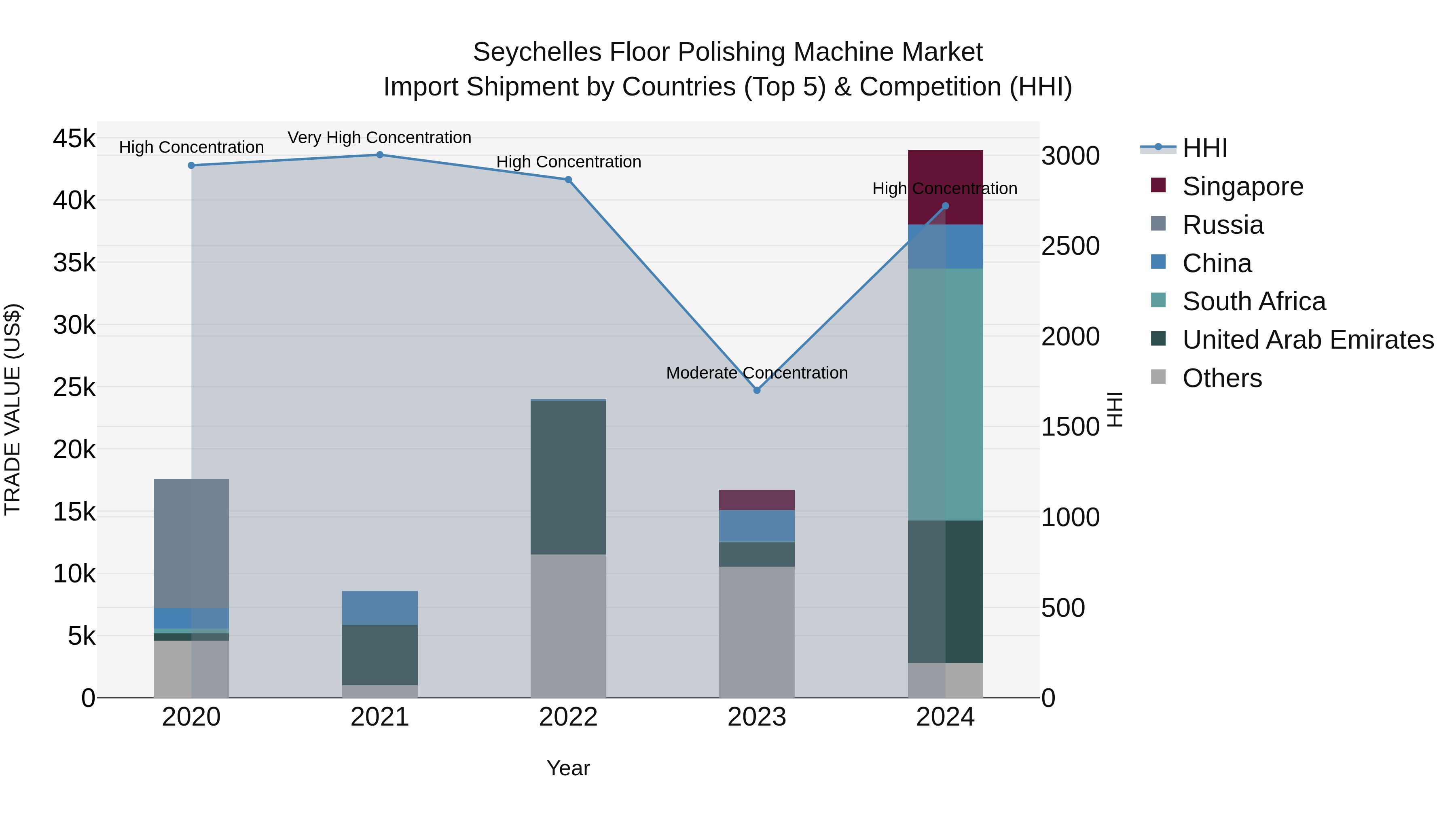 Seychelles Floor Polishing Machine Market: Top 5 Importing Countries and Market Competition (HHI) Analysis