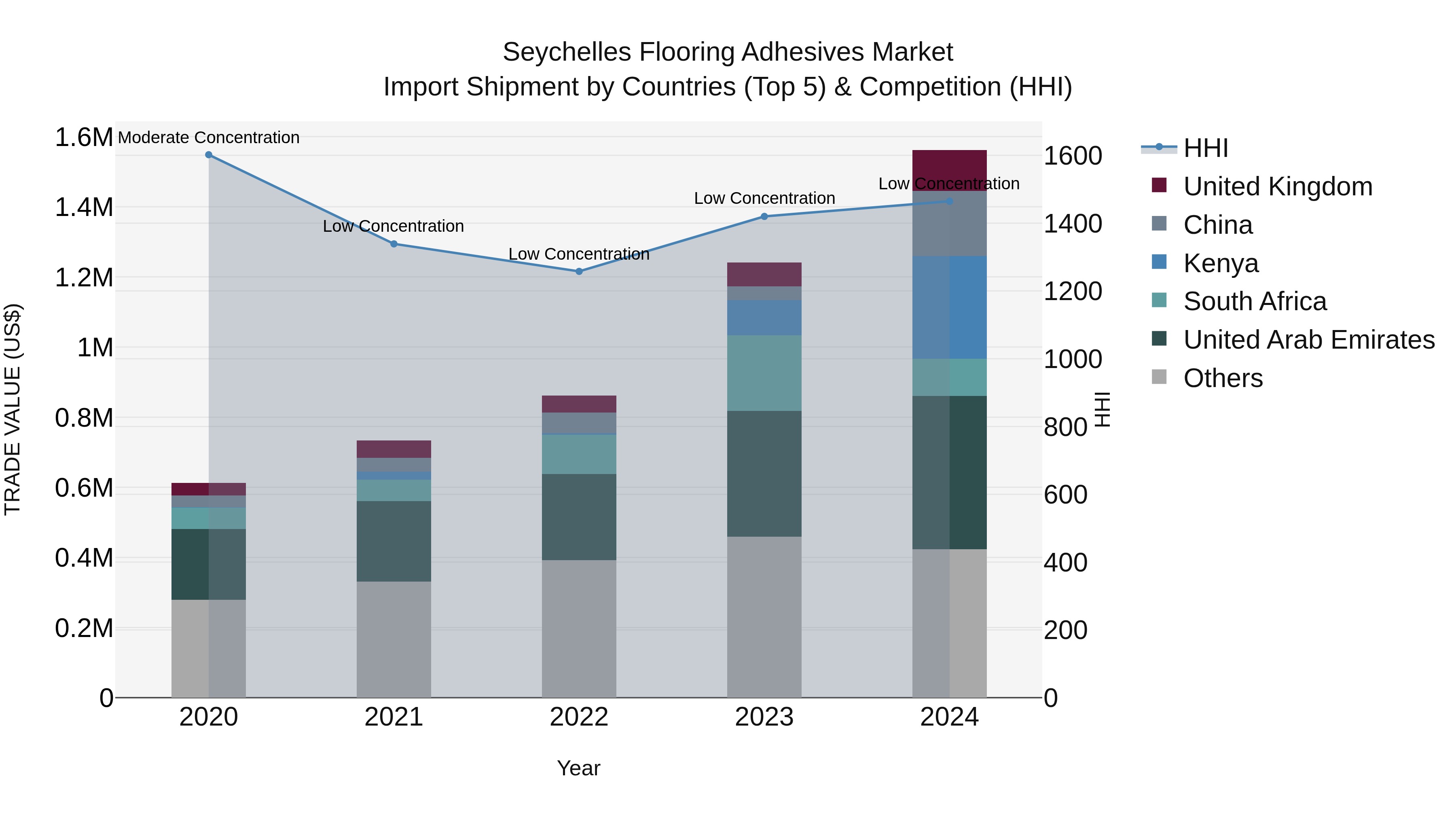 Seychelles Flooring Adhesives Market: Top 5 Importing Countries and Market Competition (HHI) Analysis