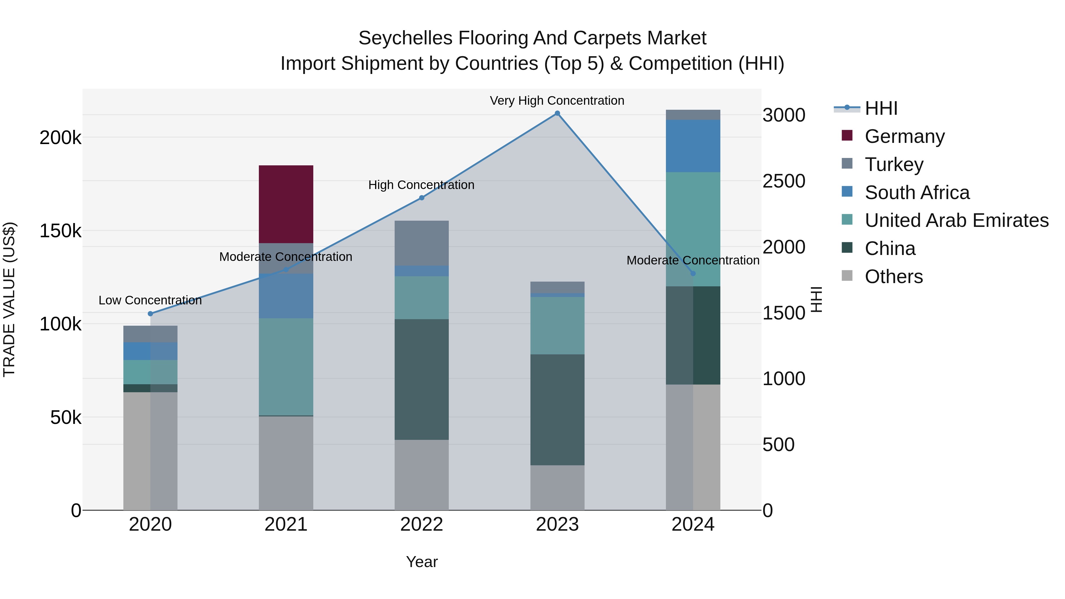 Seychelles Flooring and Carpets Market: Top 5 Importing Countries and Market Competition (HHI) Analysis