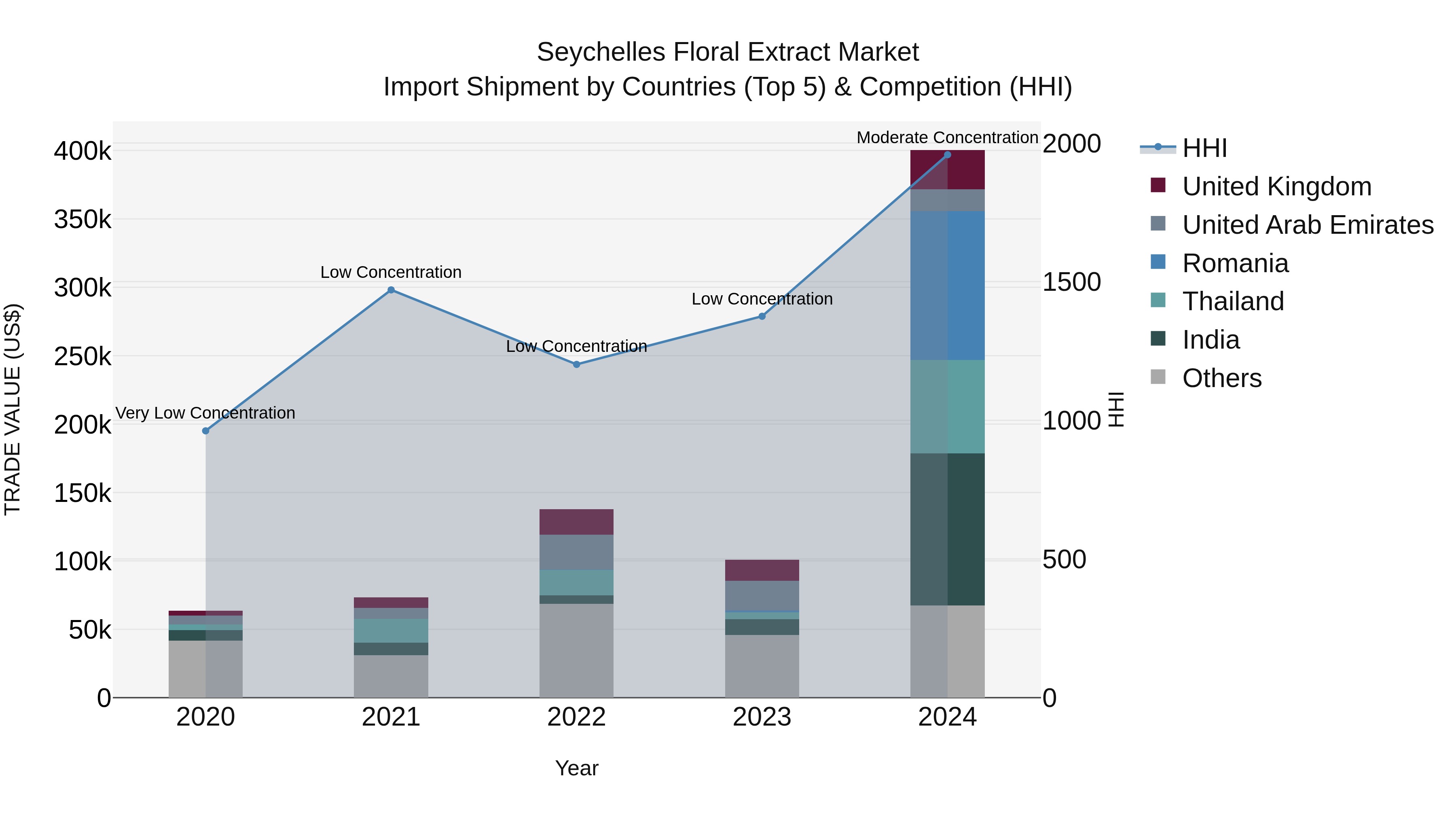 Seychelles Floral Extract Market: Top 5 Importing Countries and Market Competition (HHI) Analysis