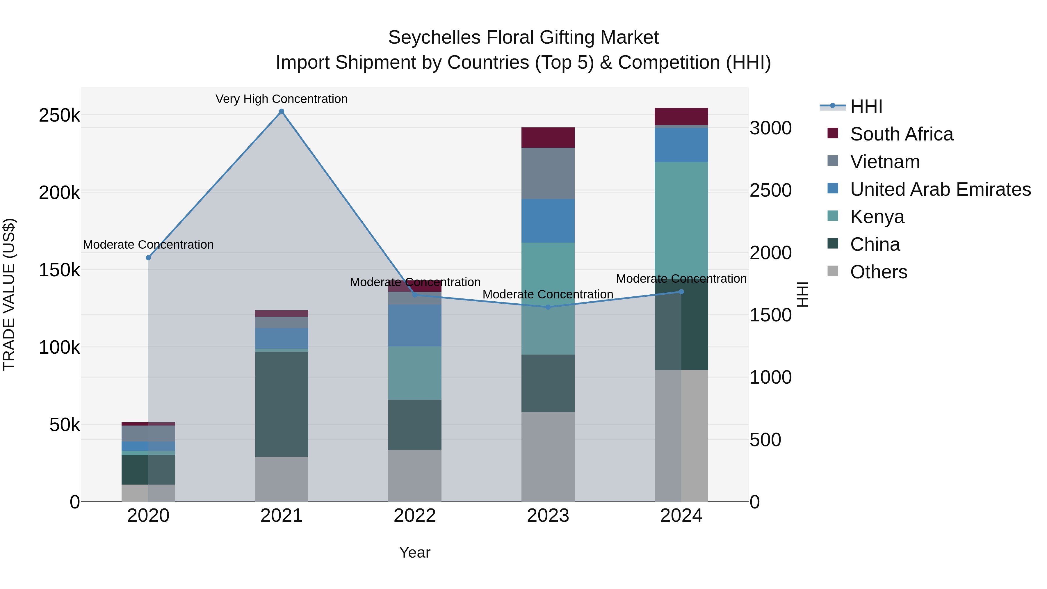 Seychelles Floral Gifting Market: Top 5 Importing Countries and Market Competition (HHI) Analysis