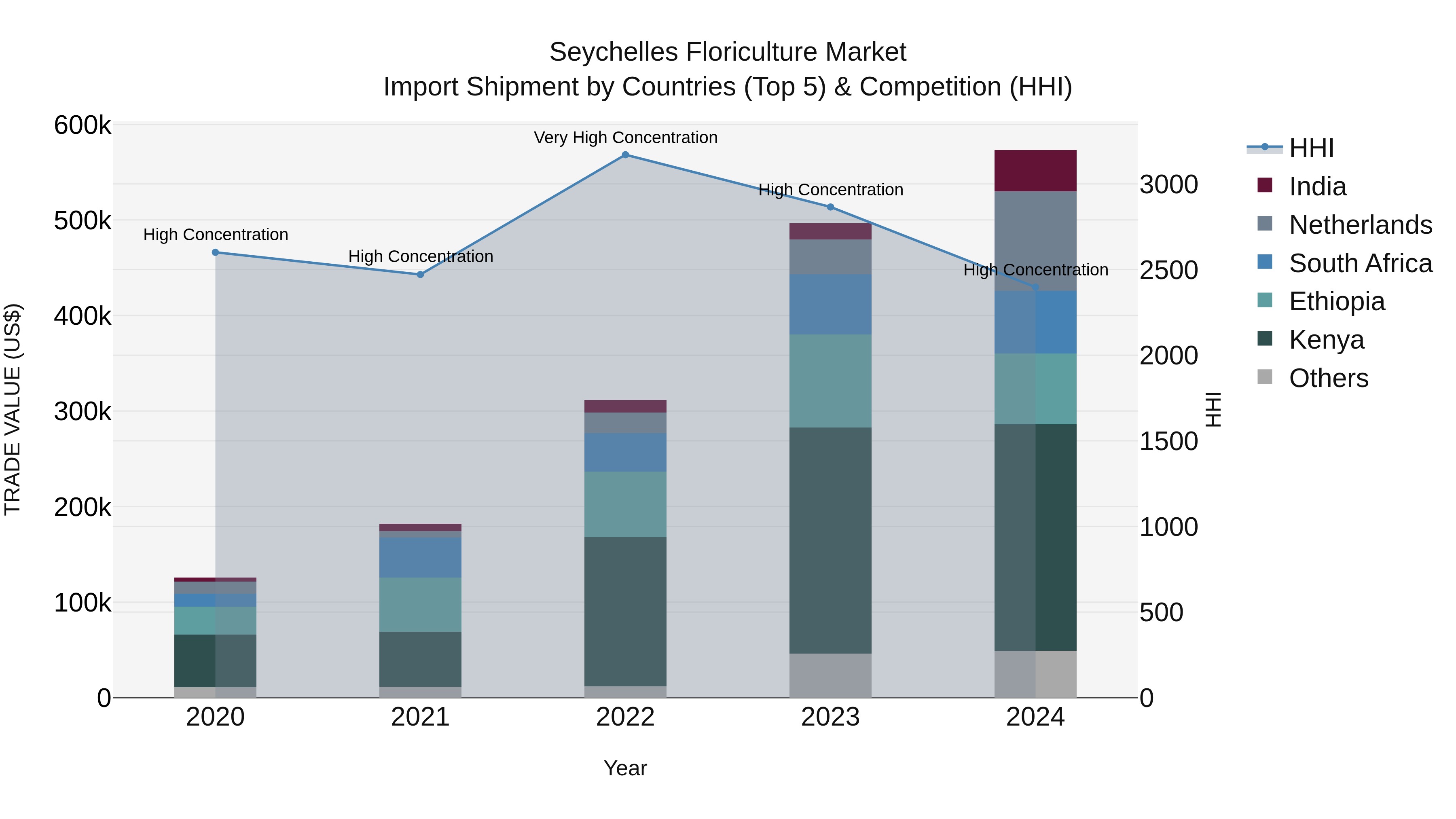 Seychelles Floriculture Market: Top 5 Importing Countries and Market Competition (HHI) Analysis