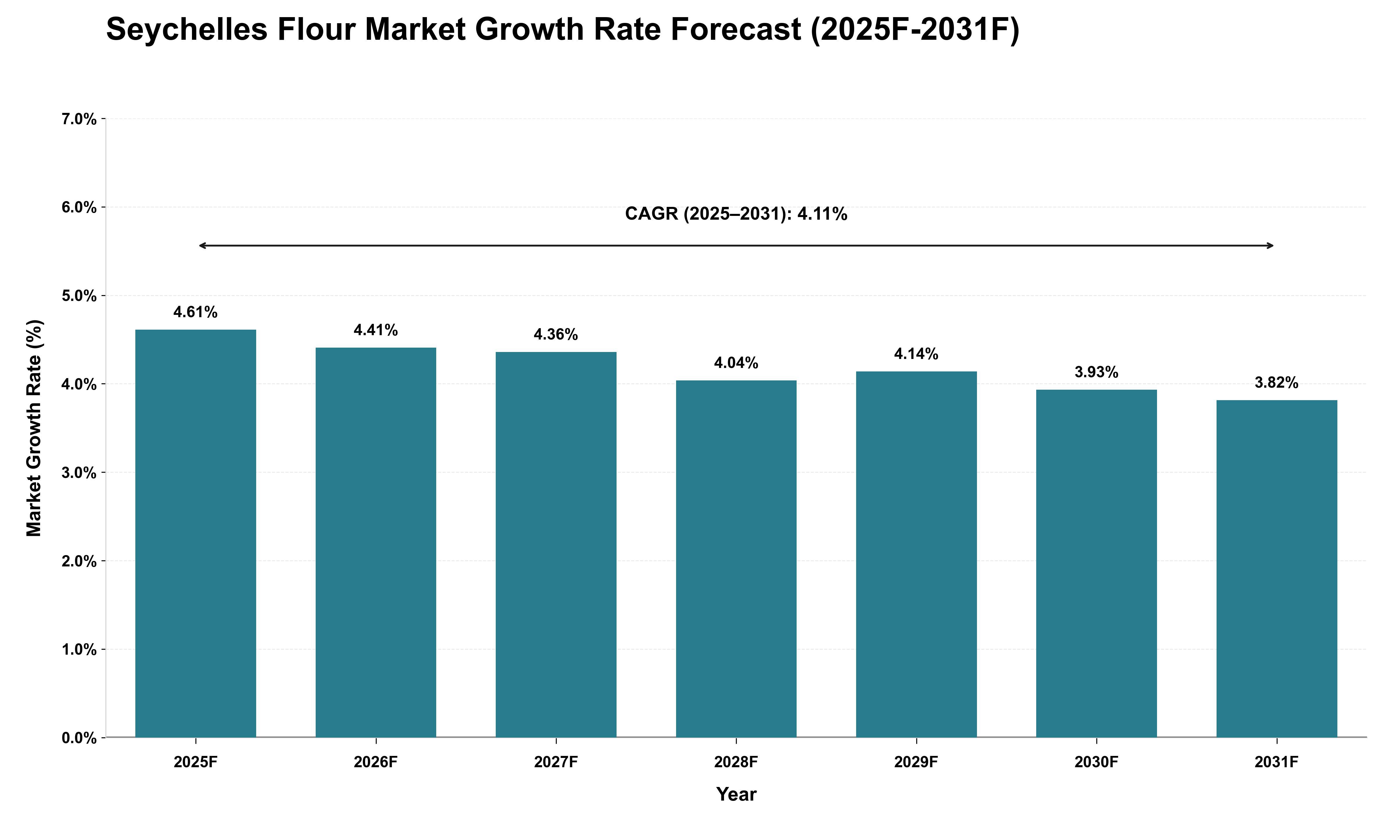 Seychelles Flour Market Growth Rate Analysis (2025 - 2031)