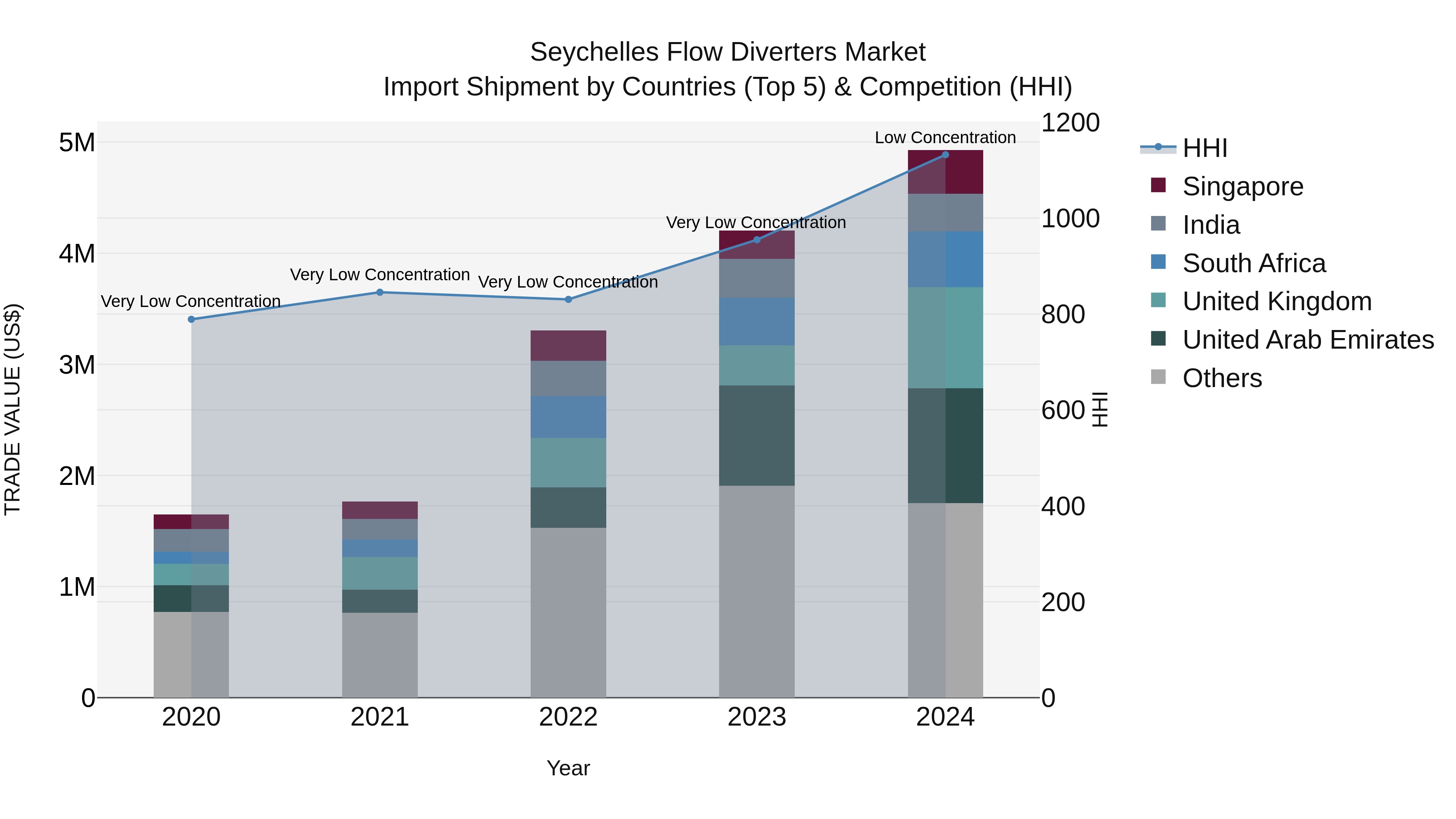 Seychelles Flow Diverters Market: Top 5 Importing Countries and Market Competition (HHI) Analysis