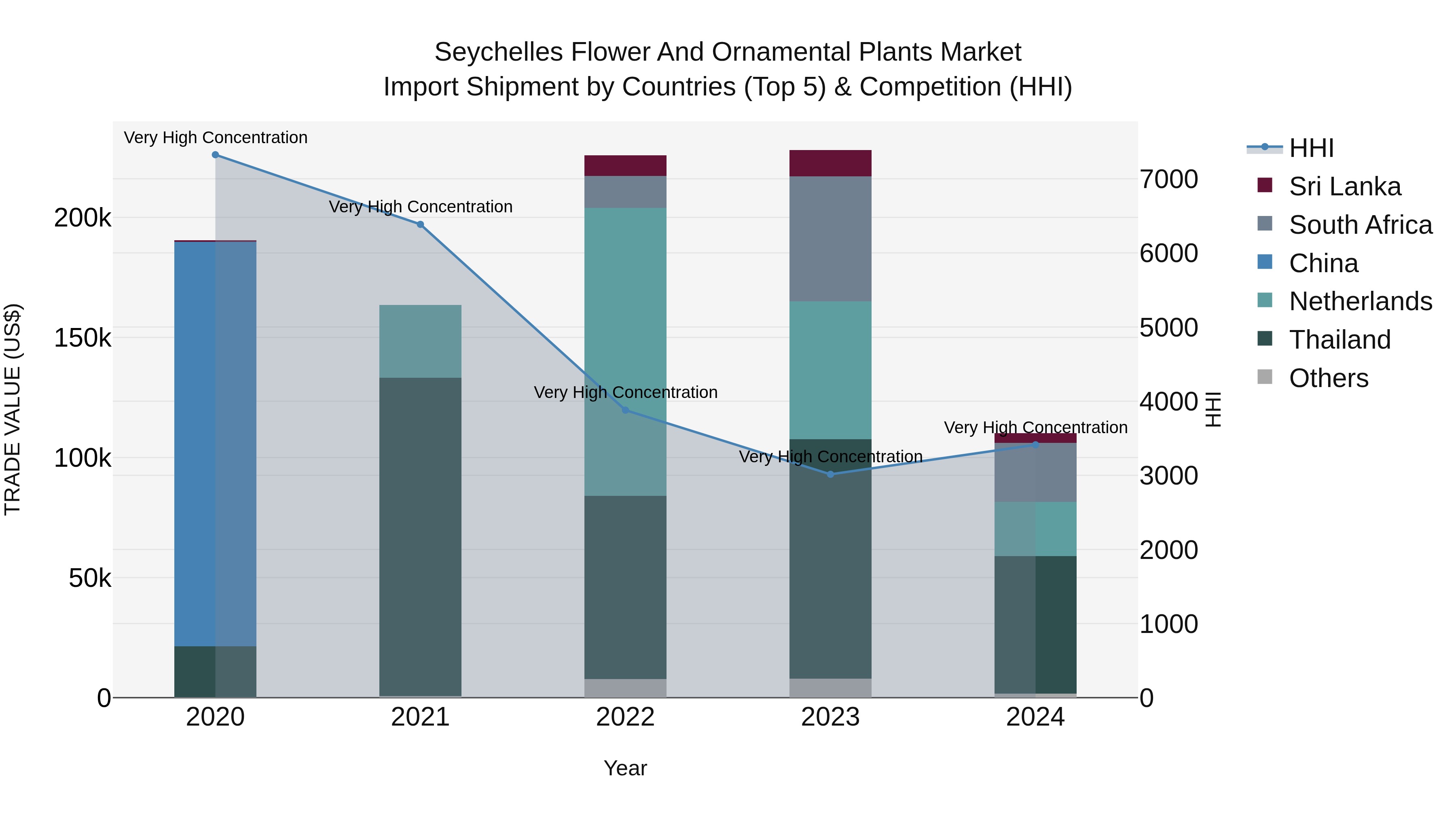 Seychelles Flower and Ornamental Plants Market: Top 5 Importing Countries and Market Competition (HHI) Analysis